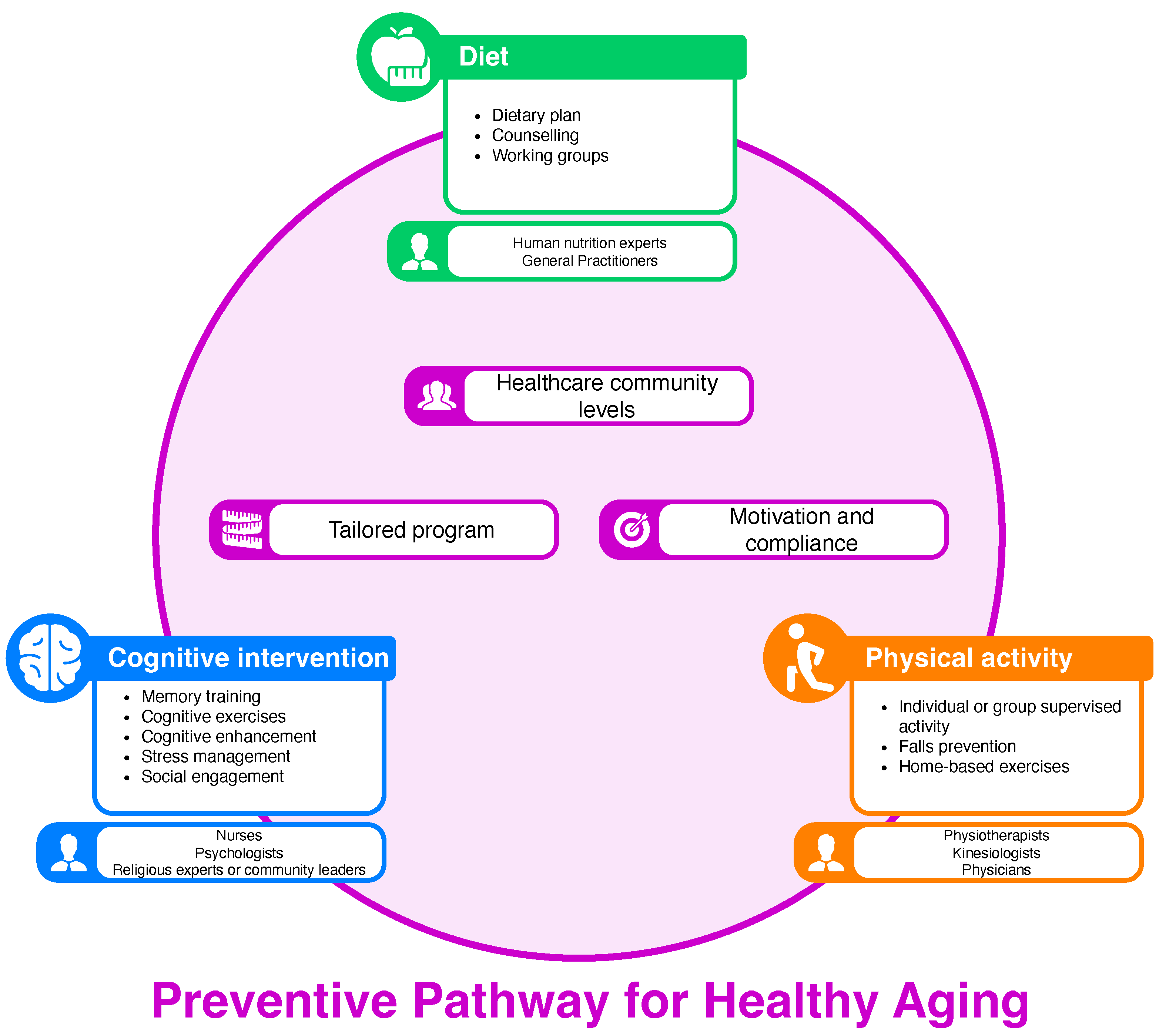 Geriatrics 10 00031 g002