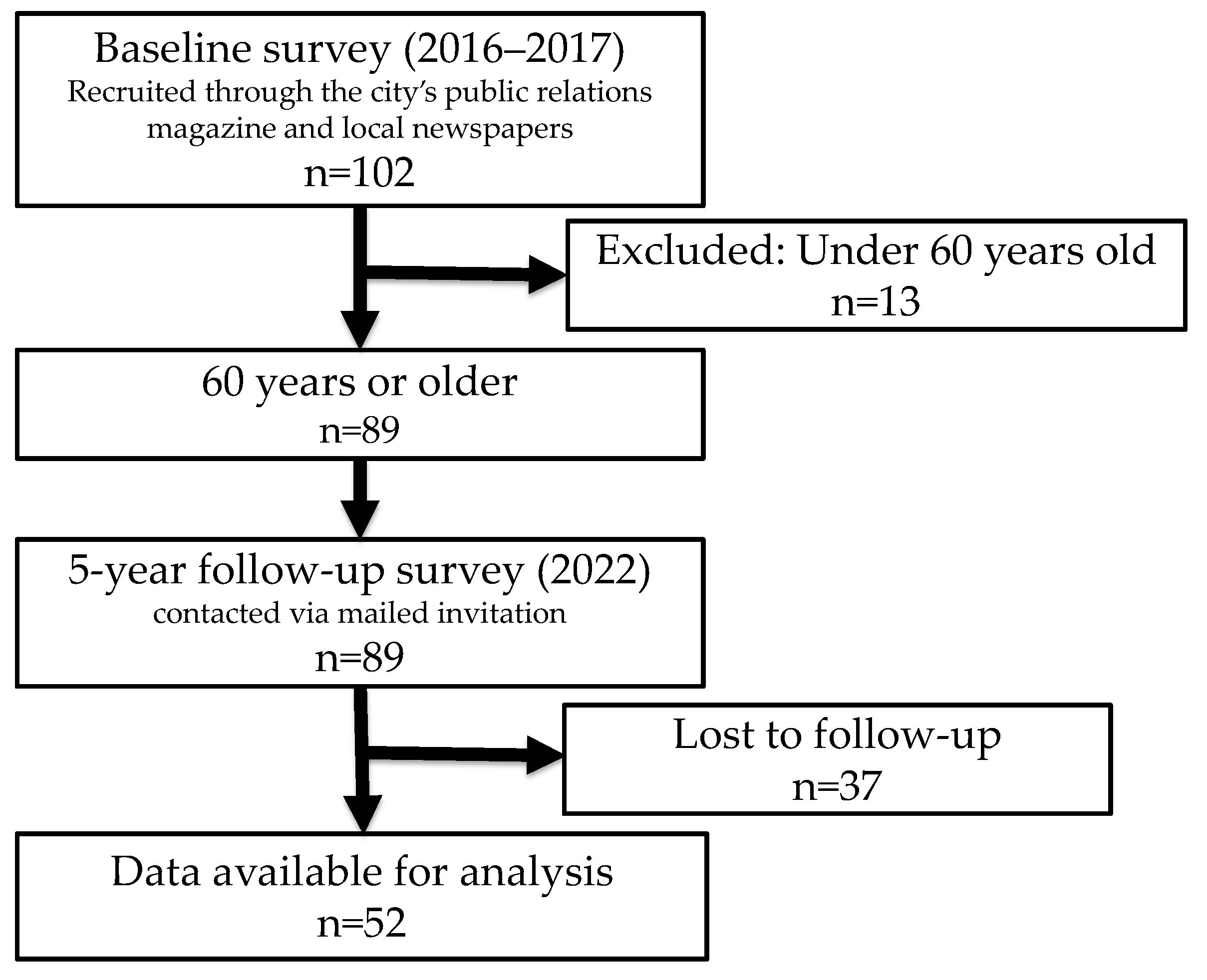 Geriatrics 10 00082 g001