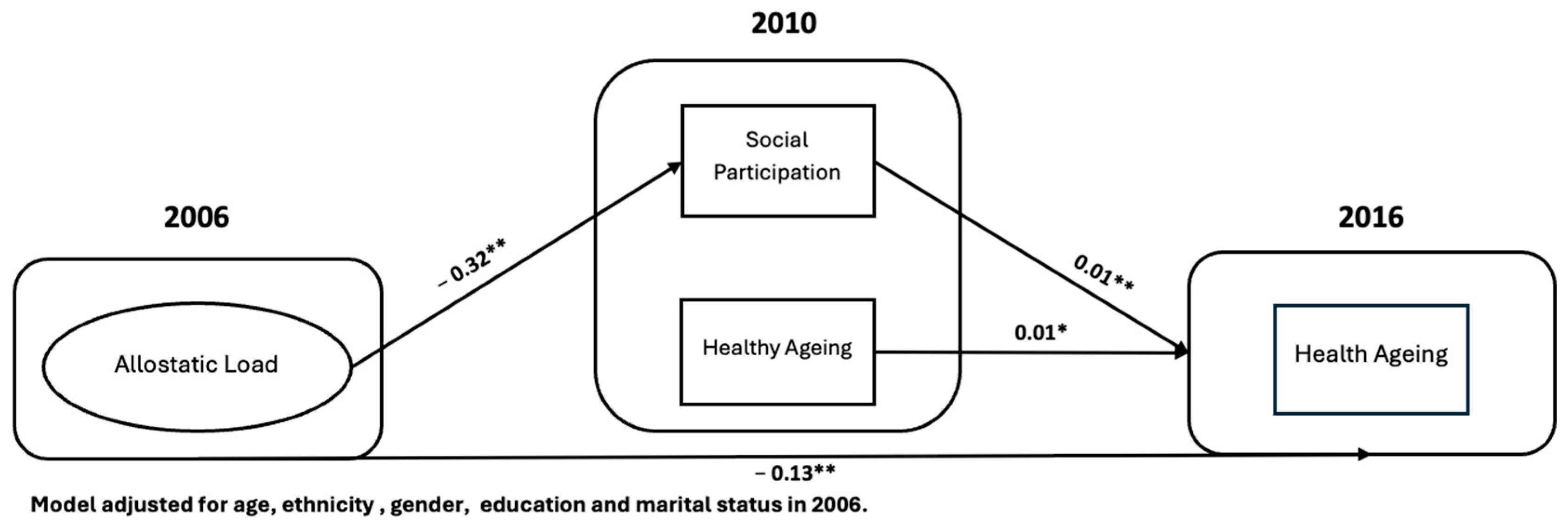 Geriatrics 10 00157 g002