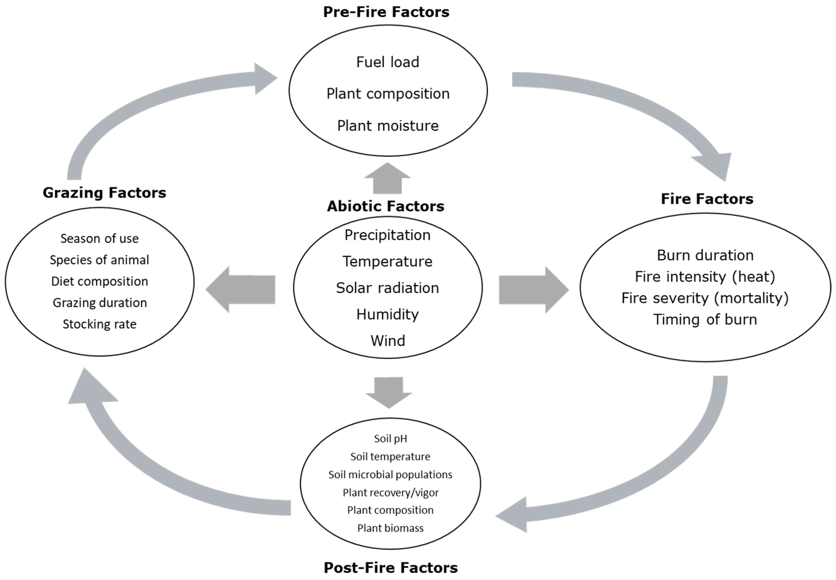 The Interaction of Wildfire with Post-Fire ... Biology Diagrams