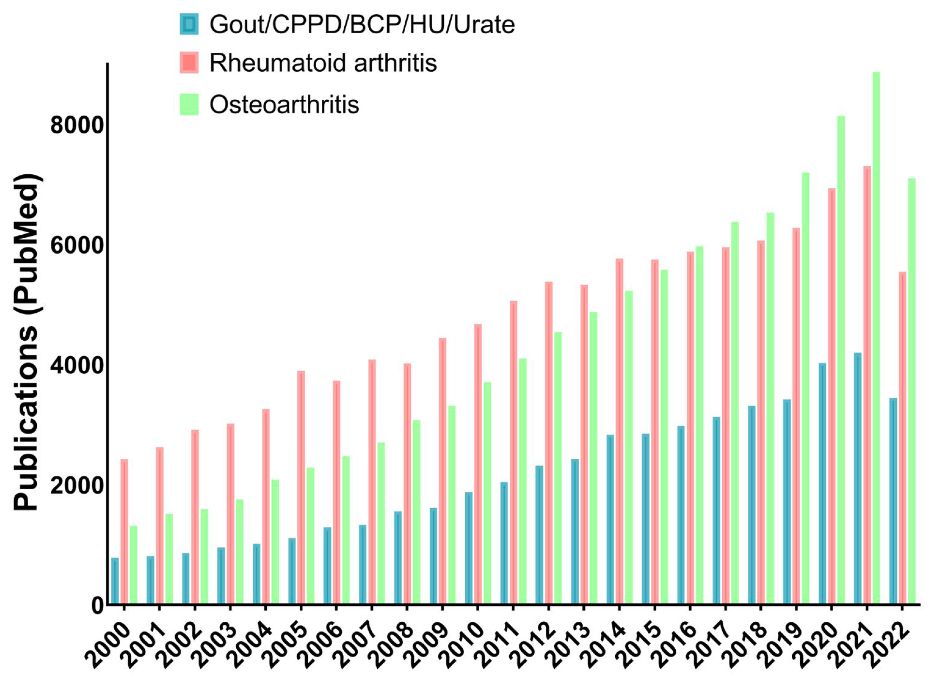GUCDD Free FullText Gout, Urate, and Crystal Deposition Disease