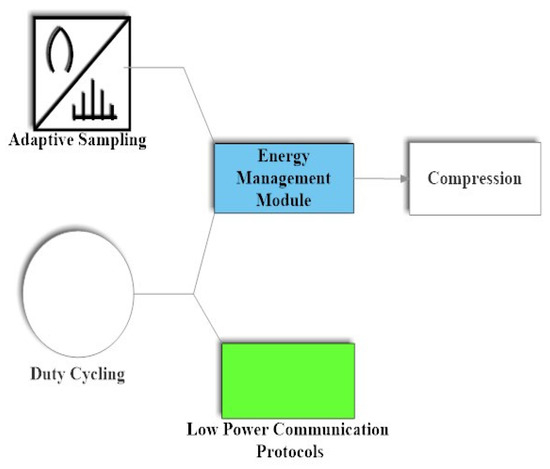 Advances in Energy Harvesting for Sustainable Wireless Sensor Networks ...