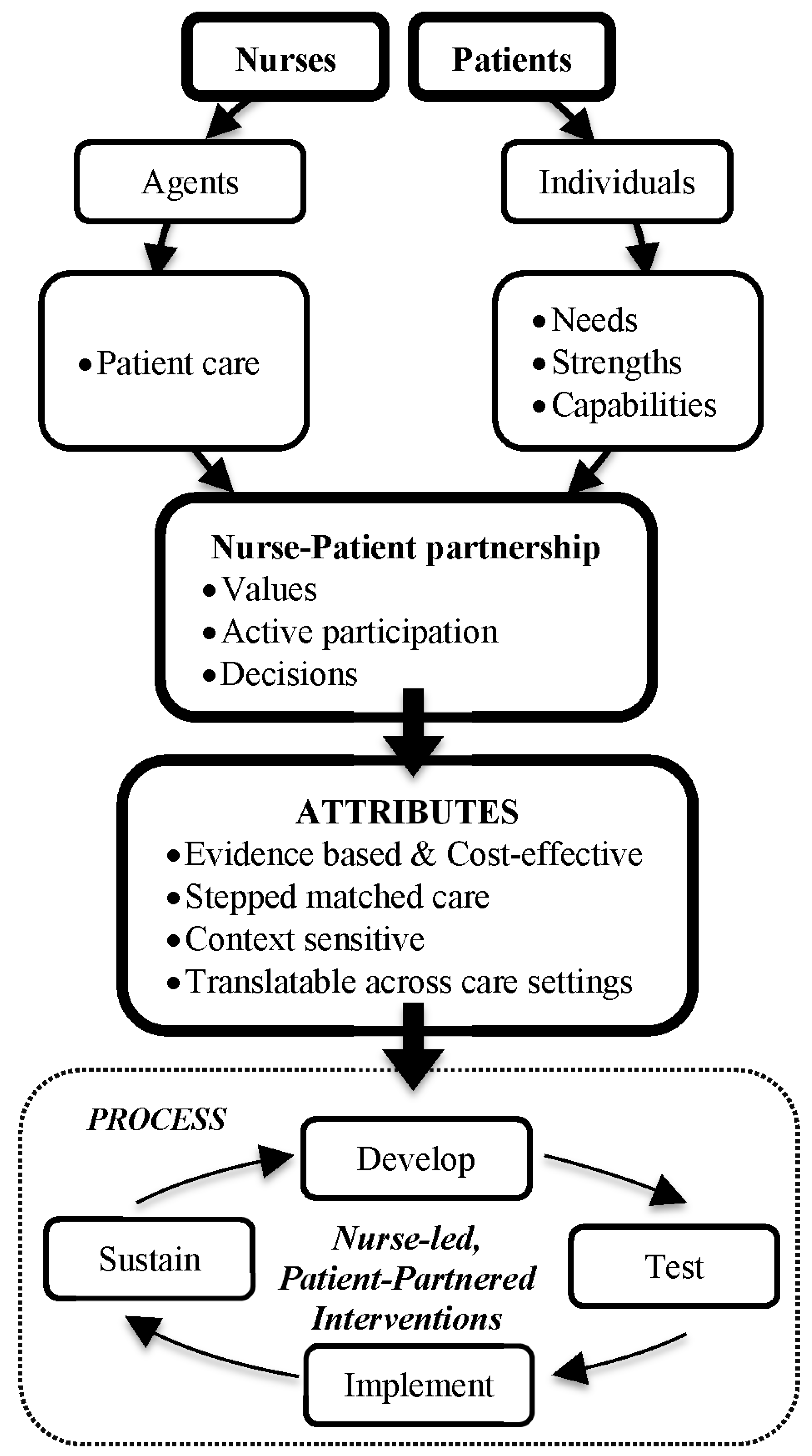 research on nursing intervention