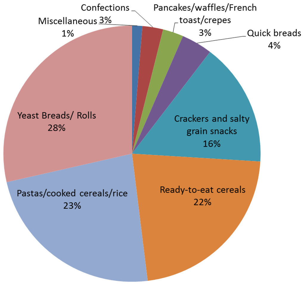 Healthcare Free FullText Does Whole Grain Consumption Alter Gut