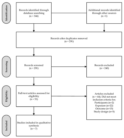 Literature review dietary services hospital