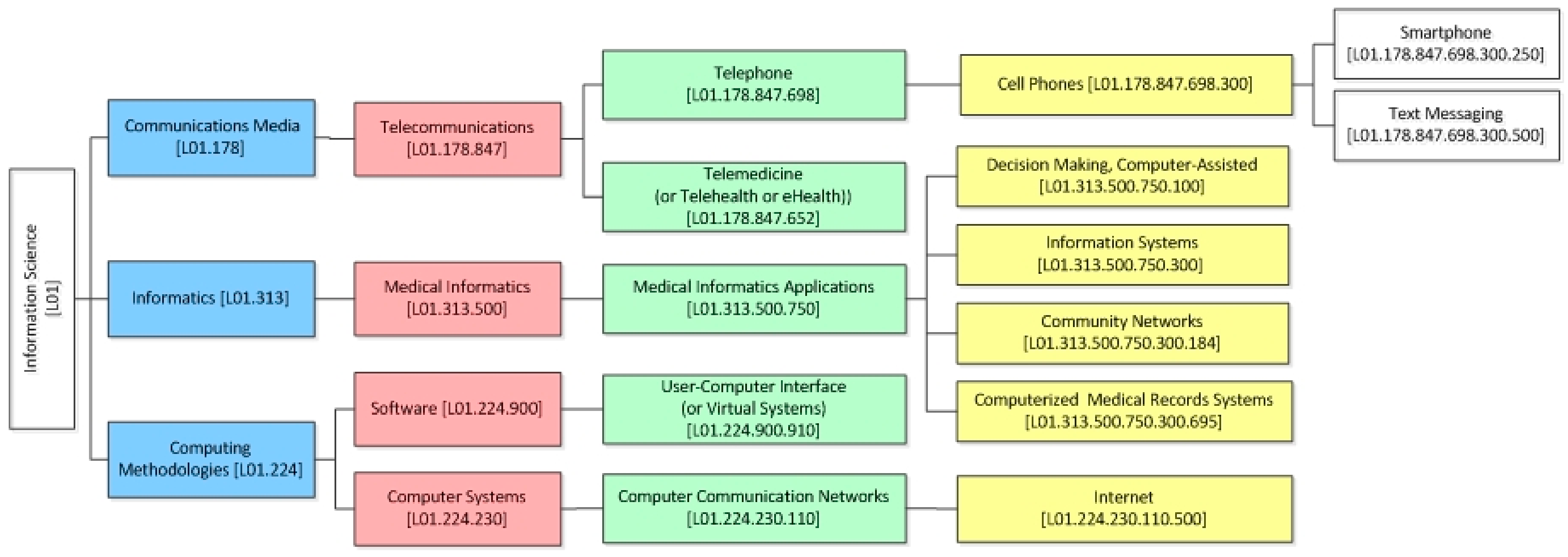 Defining A Framework For Health Information Technology Evaluation