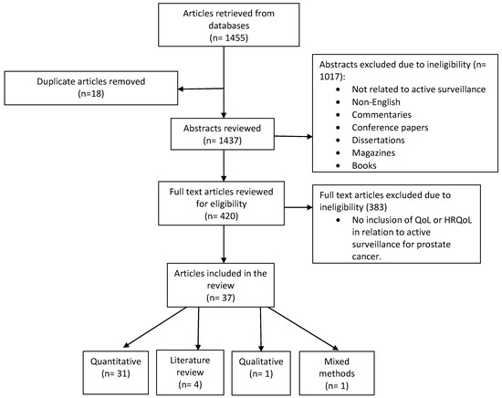 avis surveillance active cancer de la prostate