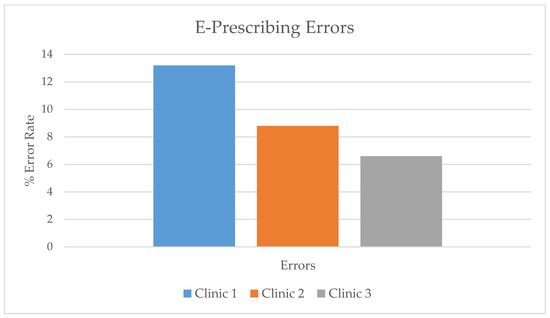 Electronic Health Record Systems In Pediatrics