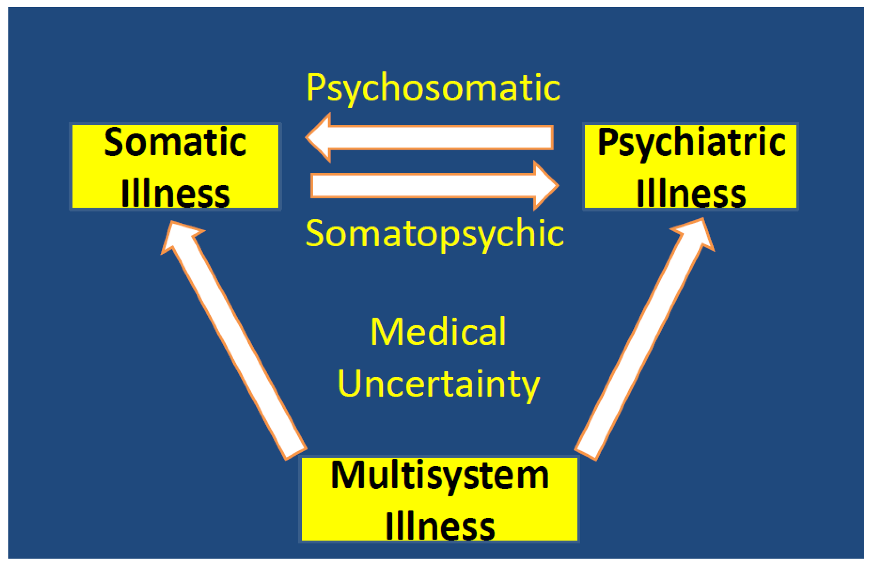 Psychosomatic Chart