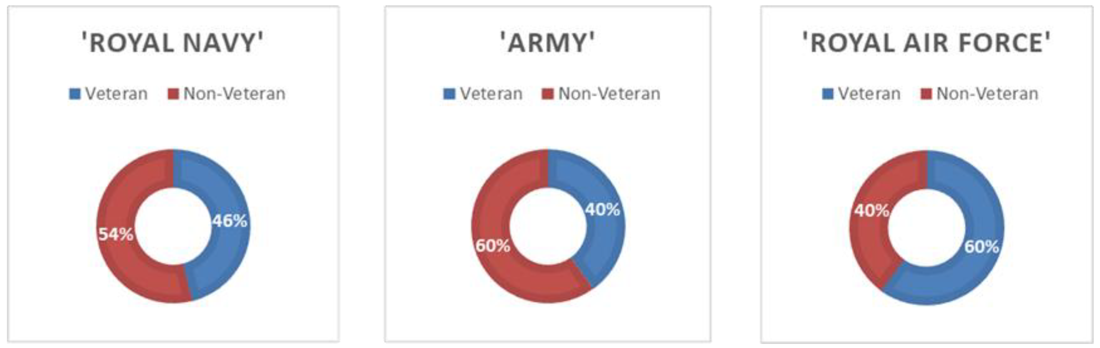 Healthcare Free Full Text Identifying Veterans Using