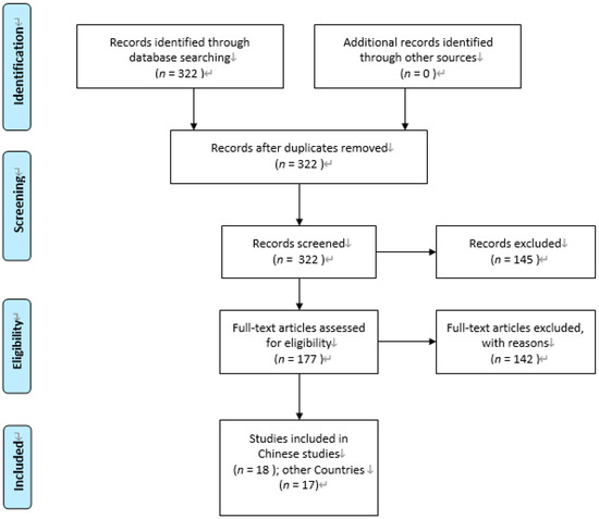 Healthcare Free Full Text Comparison Of The Measurement Of Long Term Care Costs Between China And Other Countries A Systematic Review Of The Last Decade Html