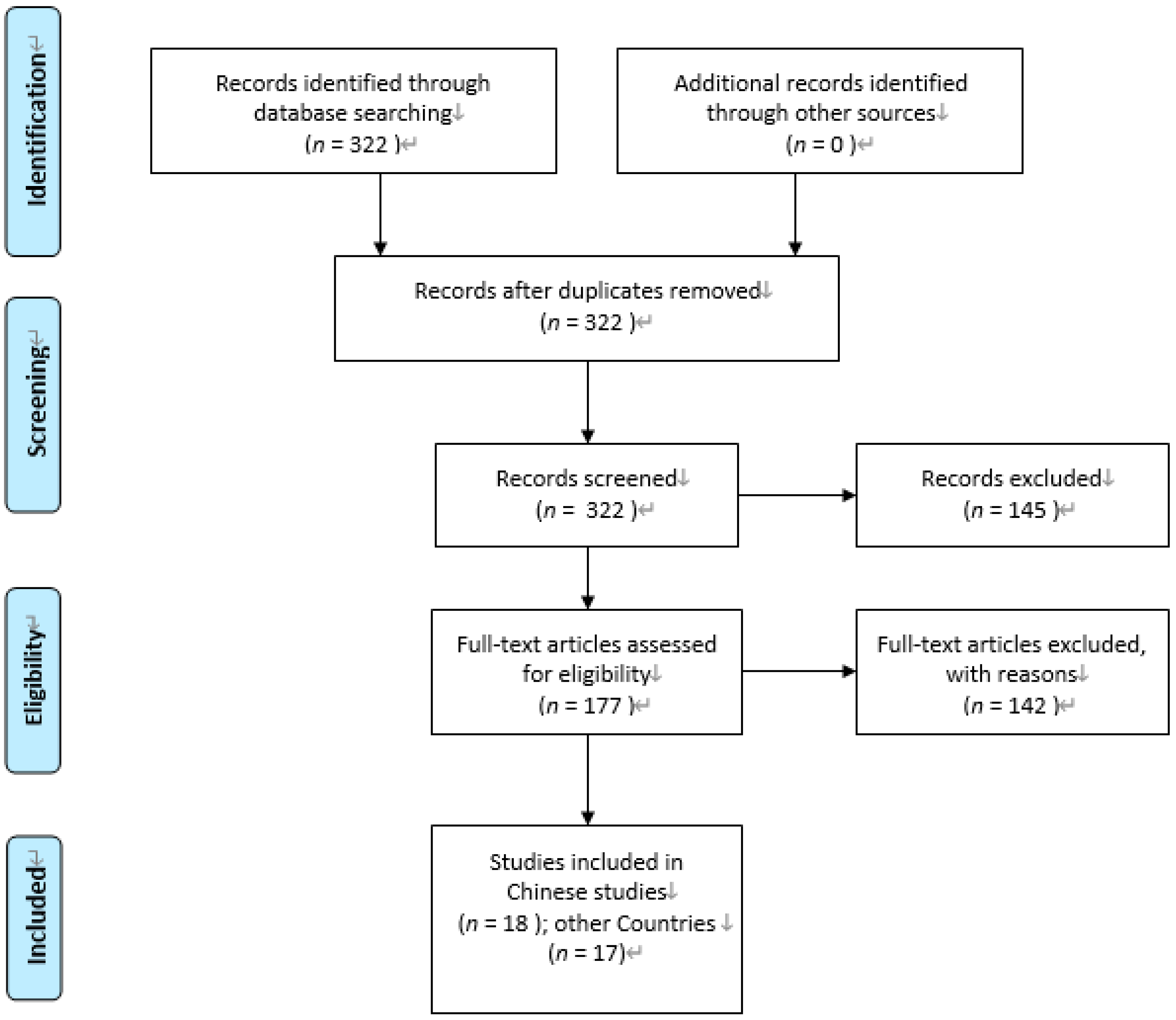 Healthcare Free Full Text Comparison Of The Measurement Of Long Term Care Costs Between China And Other Countries A Systematic Review Of The Last Decade Html