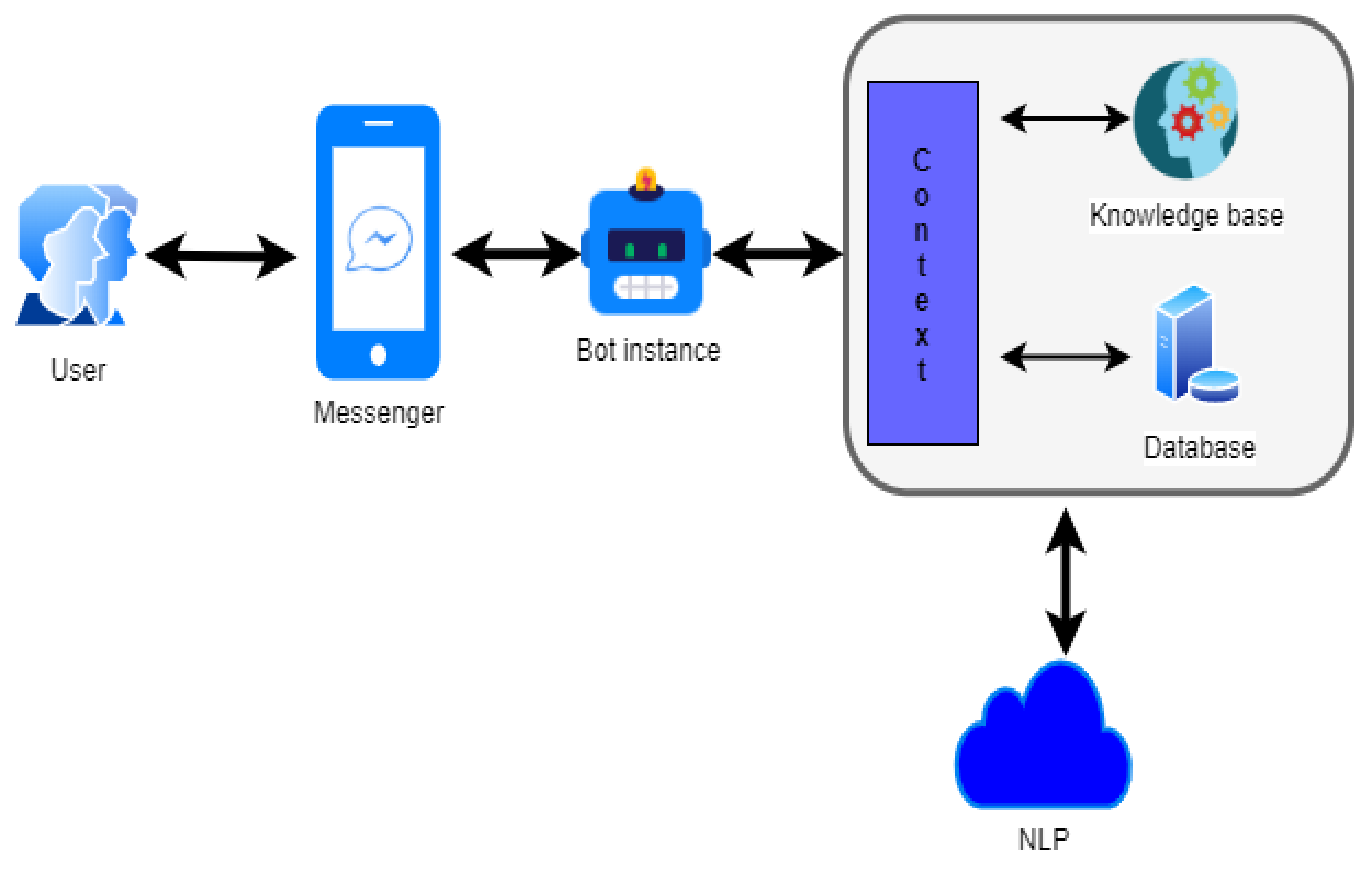 Simple AIML code for chatting with the bot.