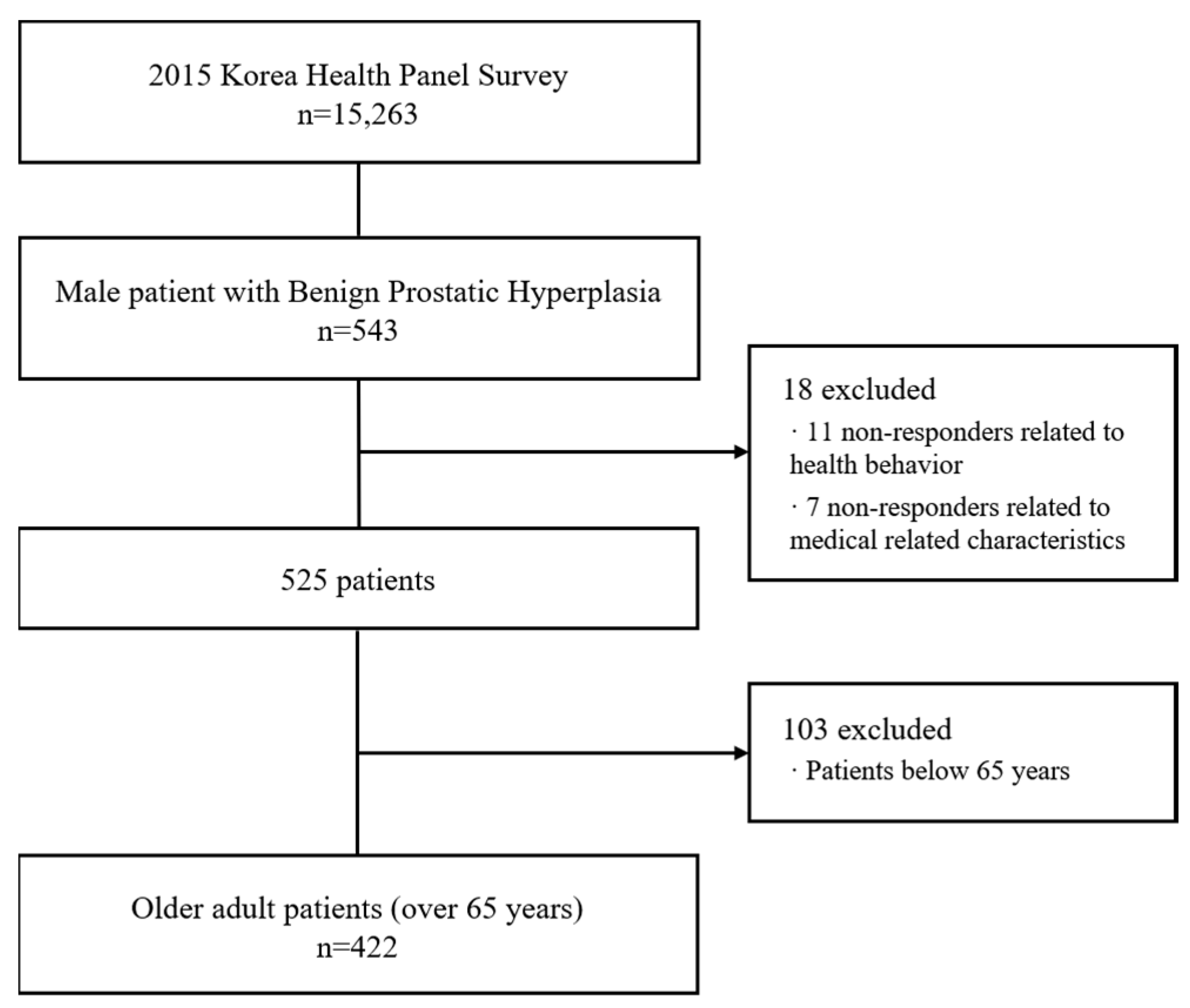 benign prostatic hyperplasia nutrition)