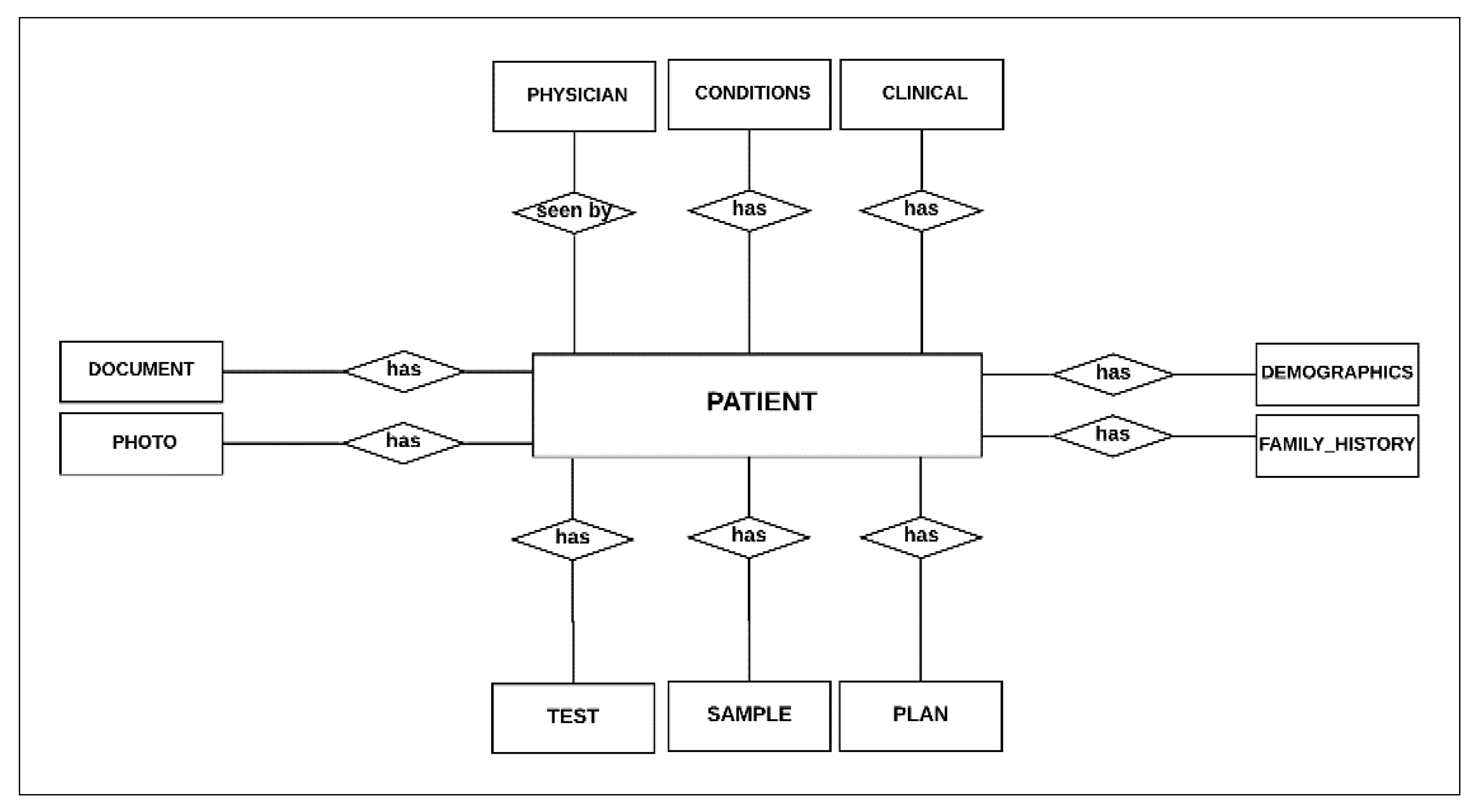 Healthcare Free Full Text G3dms Design And Implementation Of A Data Management System For The Diagnosis Of Genetic Disorders Html