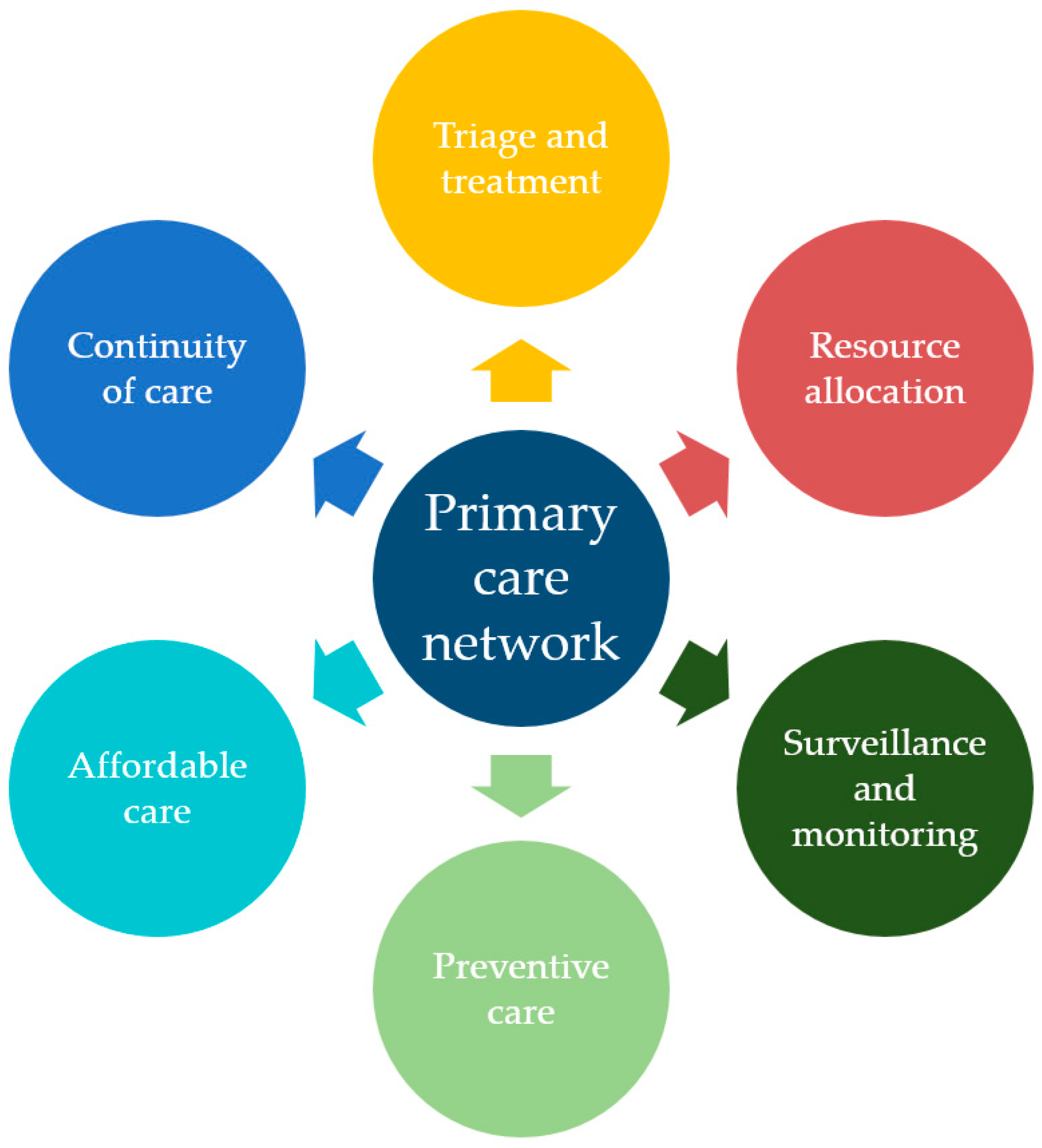 Healthcare Free FullText The Role of Family Physicians in a