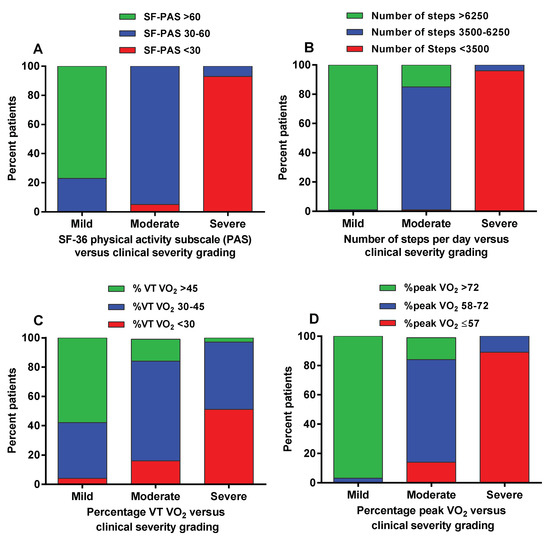 Healthcare Free Full Text Validation Of The Severity Of Myalgic Encephalomyelitis Chronic Fatigue Syndrome By Other Measures Than History Activity Bracelet Cardiopulmonary Exercise Testing And A Validated Activity Questionnaire Sf 36 Html Healthcare Free Full Text Validation Of The Severity Of Myalgic Encephalomyelitis Chronic Fatigue Syndrome By Other Measures Than History Activity Bracelet Cardiopulmonary Exercise Testing And A Validated Activity Questionnaire Sf 36 Html