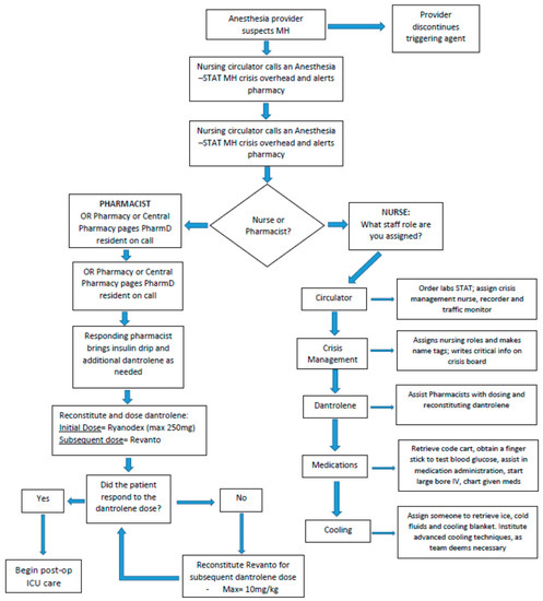 View Malignant Hyperthermia Treatment Dantrolene Dose Pictures