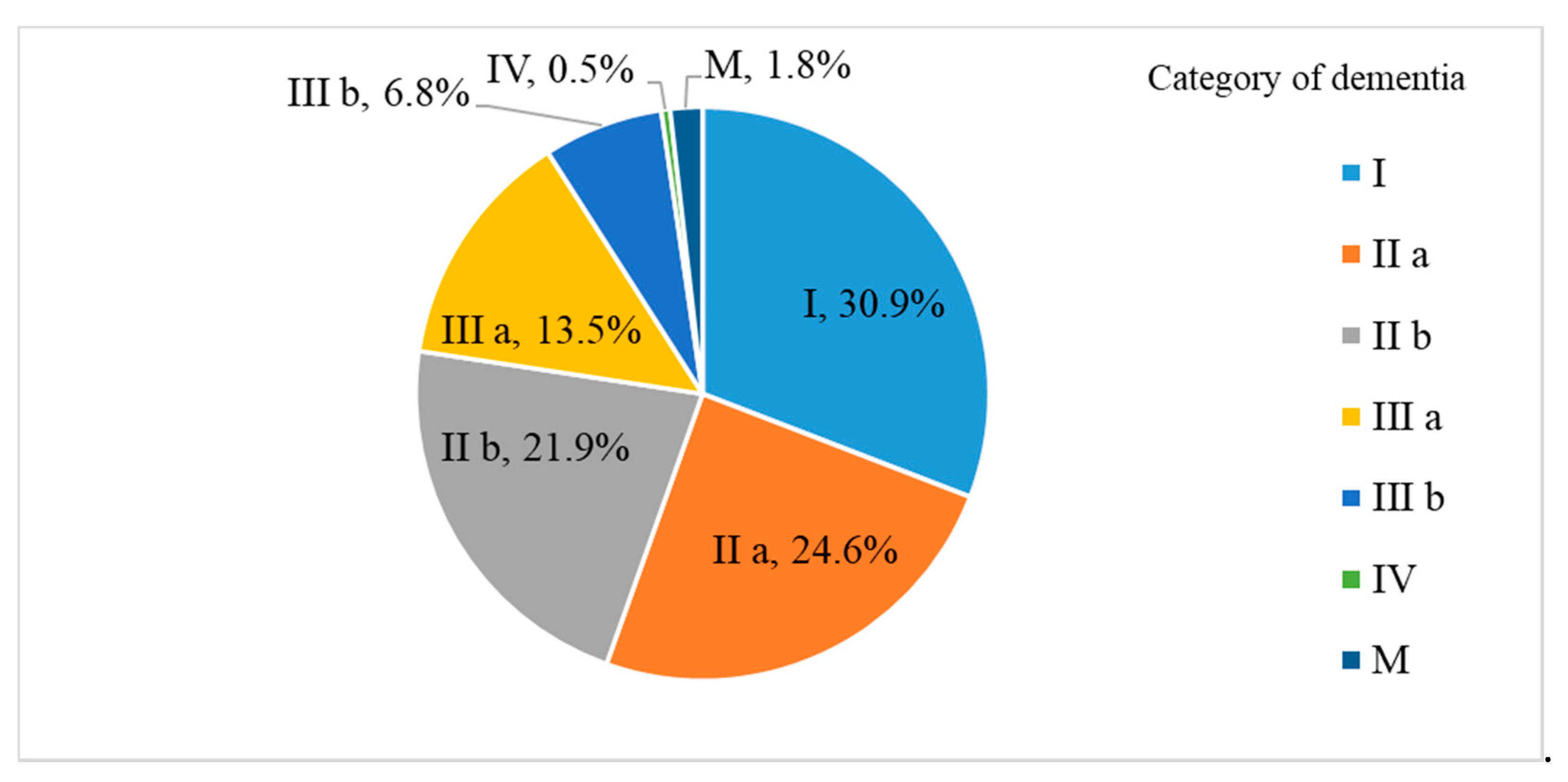 Healthcare Free FullText Risk Factors for Dementia Incidence Based