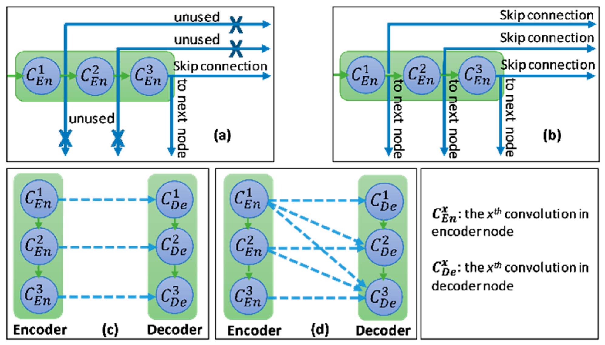 Skip connection. Сегментация UNET. UNET Neural Network. UNET 512.