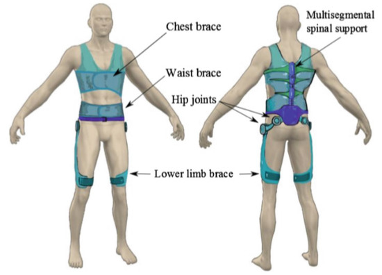 Healthcare Free Full Text Review Of Current Spinal Robotic Orthoses Html
