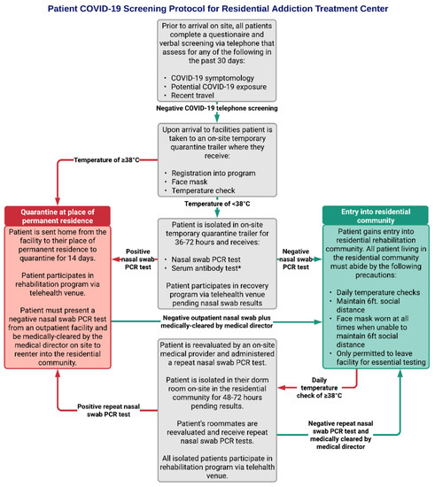 Healthcare Free Full-Text A Case Series Successfully Preventing COVID-19 Outbreak in a Residential Community Setting at a Drug and Alcohol Addiction Treatment Center photo