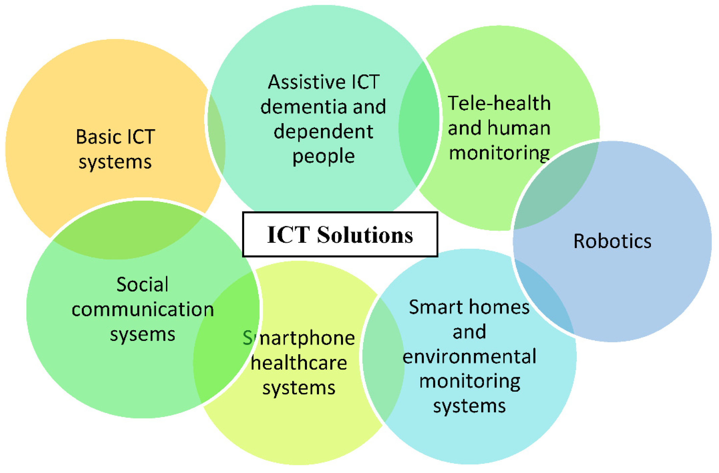 Healthcare | Free Full-Text | Directing and Orienting ICT Healthcare ...