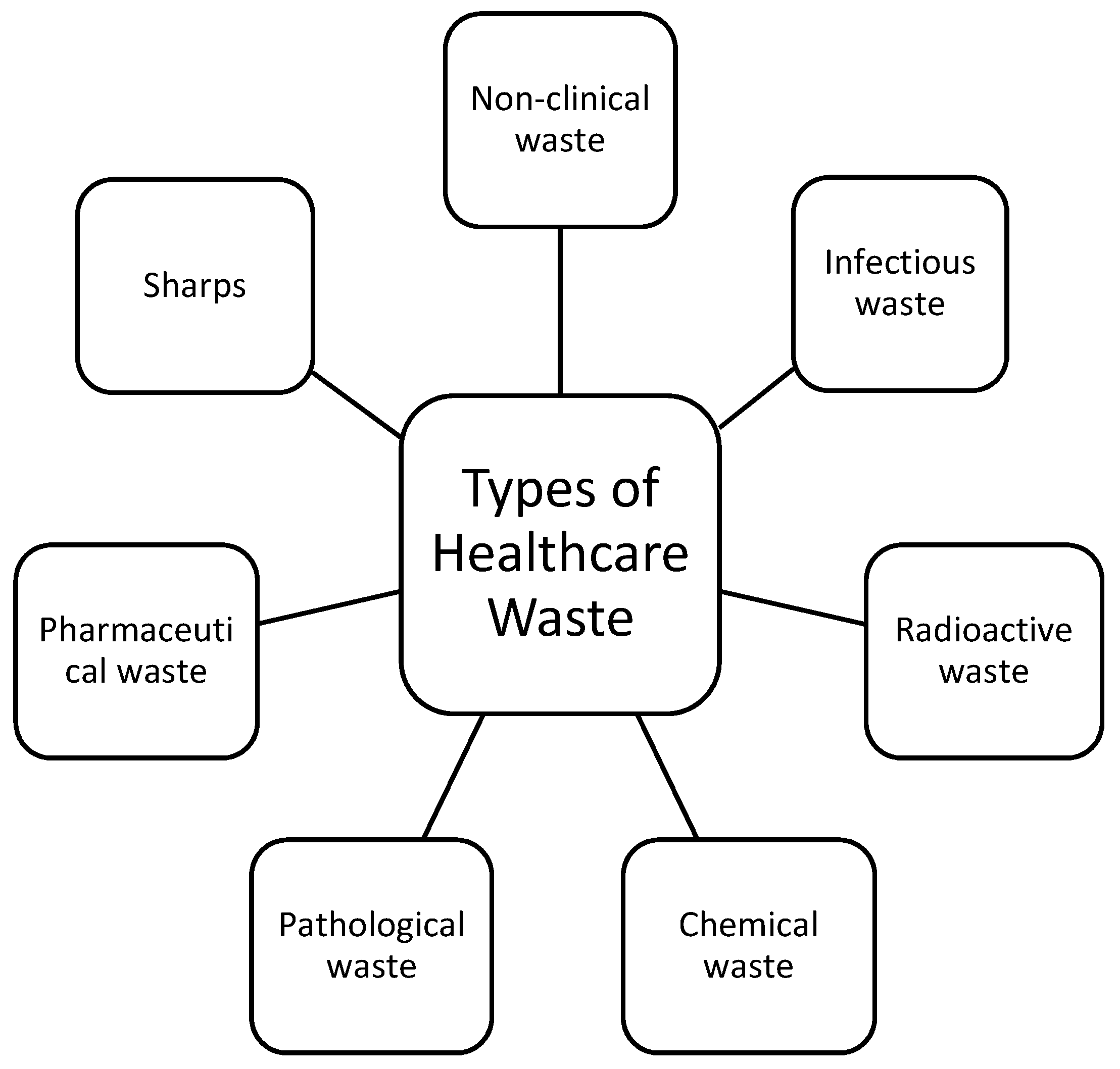 healthcare waste dissertation