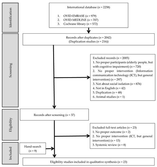 PDF) Information and Communication Technologies in the Care of the Elderly:  Systematic Review of Applications Aimed at Patients With Dementia and  Caregivers