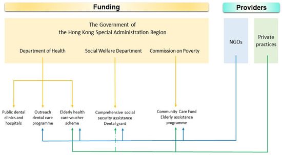 Dental Care Services for Older Adults in Hong Kong—A Shared 