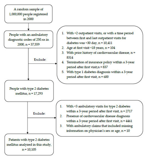 Healthcare Free Full Text Associations Of Physician Characteristics With Sex Difference In Ischemic Heart Disease Incidence Among Patients Living With Type 2 Diabetes In Taiwan Html