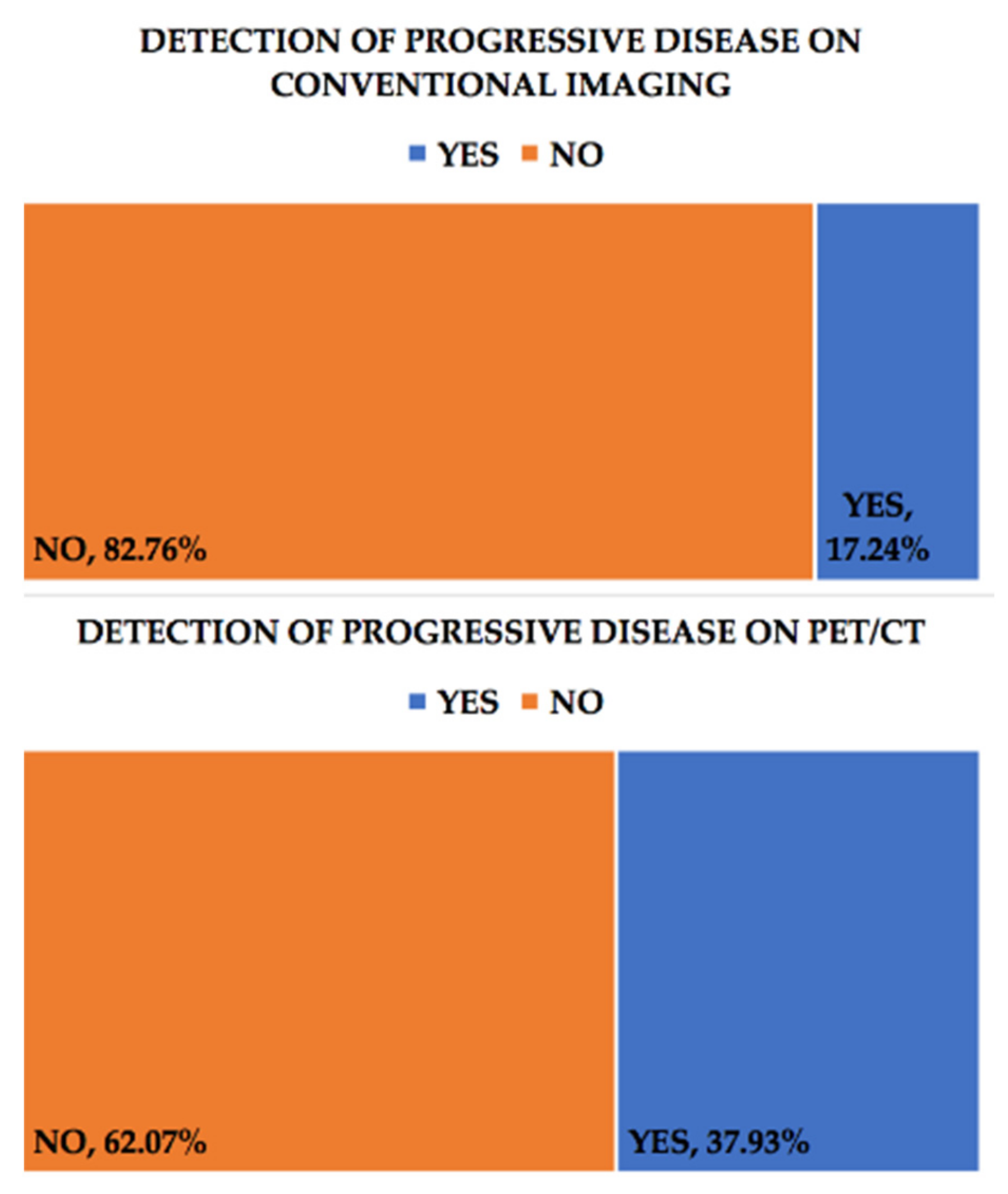 A Comparative Study between 18F-FDG PET/CT and Conventional
