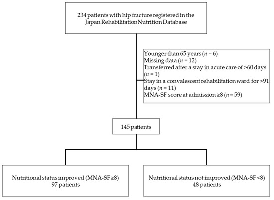 Healthcare Free Full Text Impact Of Rehabilitation Dose On Nutritional Status At Discharge From A Convalescent Rehabilitation Ward In Malnourished Patients With Hip Fracture Html Healthcare Free Full Text Impact Of Rehabilitation Dose On Nutritional Status At Discharge From A Convalescent Rehabilitation Ward In Malnourished Patients With Hip Fracture Html