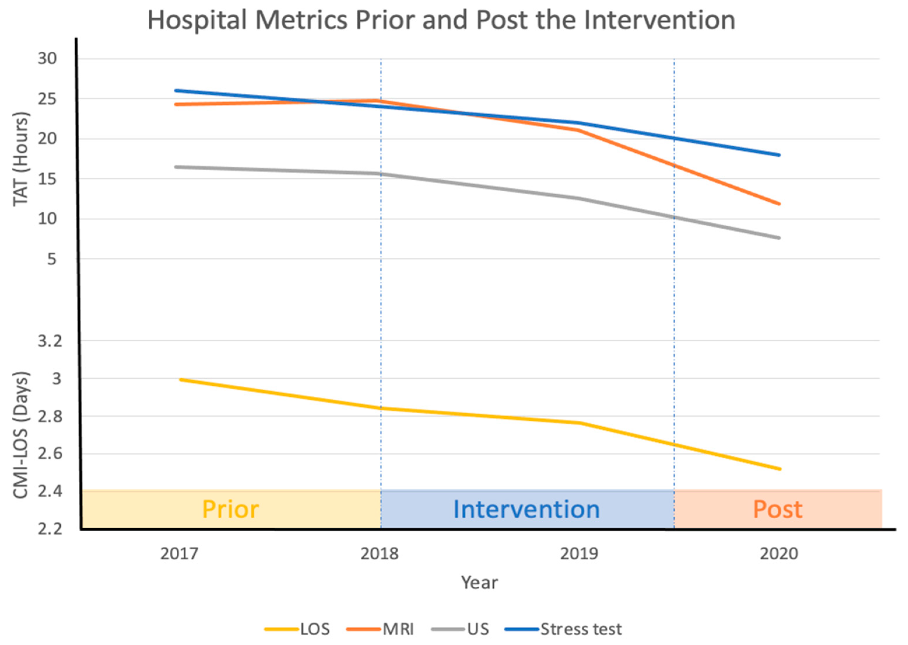 Healthcare Free FullText Improving Hospital Length of Stay