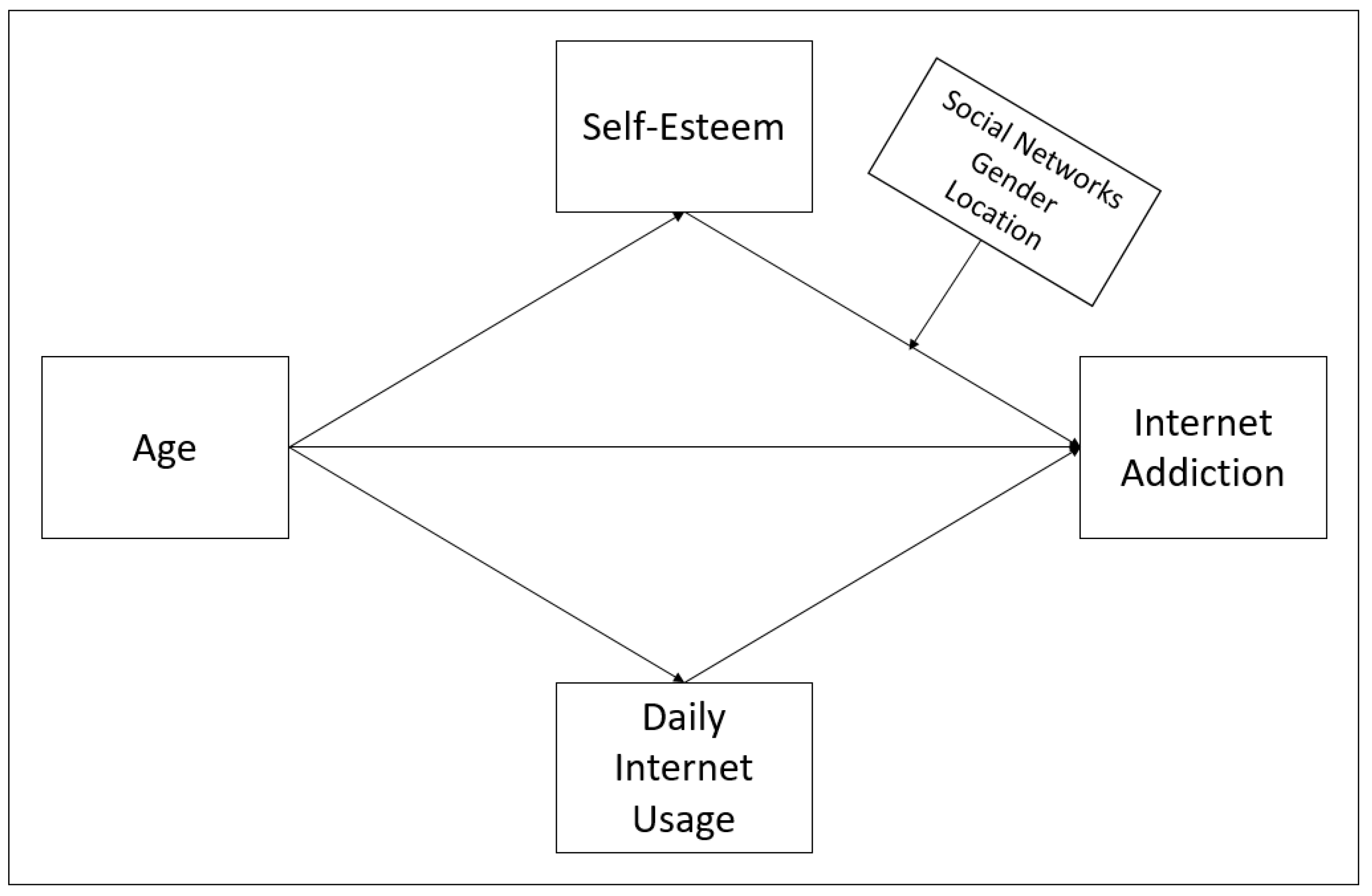 Healthcare Free Full Text Why Are Turkish University Students Addicted To The Internet A Moderated Mediation Model Html Healthcare Free Full Text Why Are Turkish University Students Addicted To The Internet A Moderated Mediation Model Html