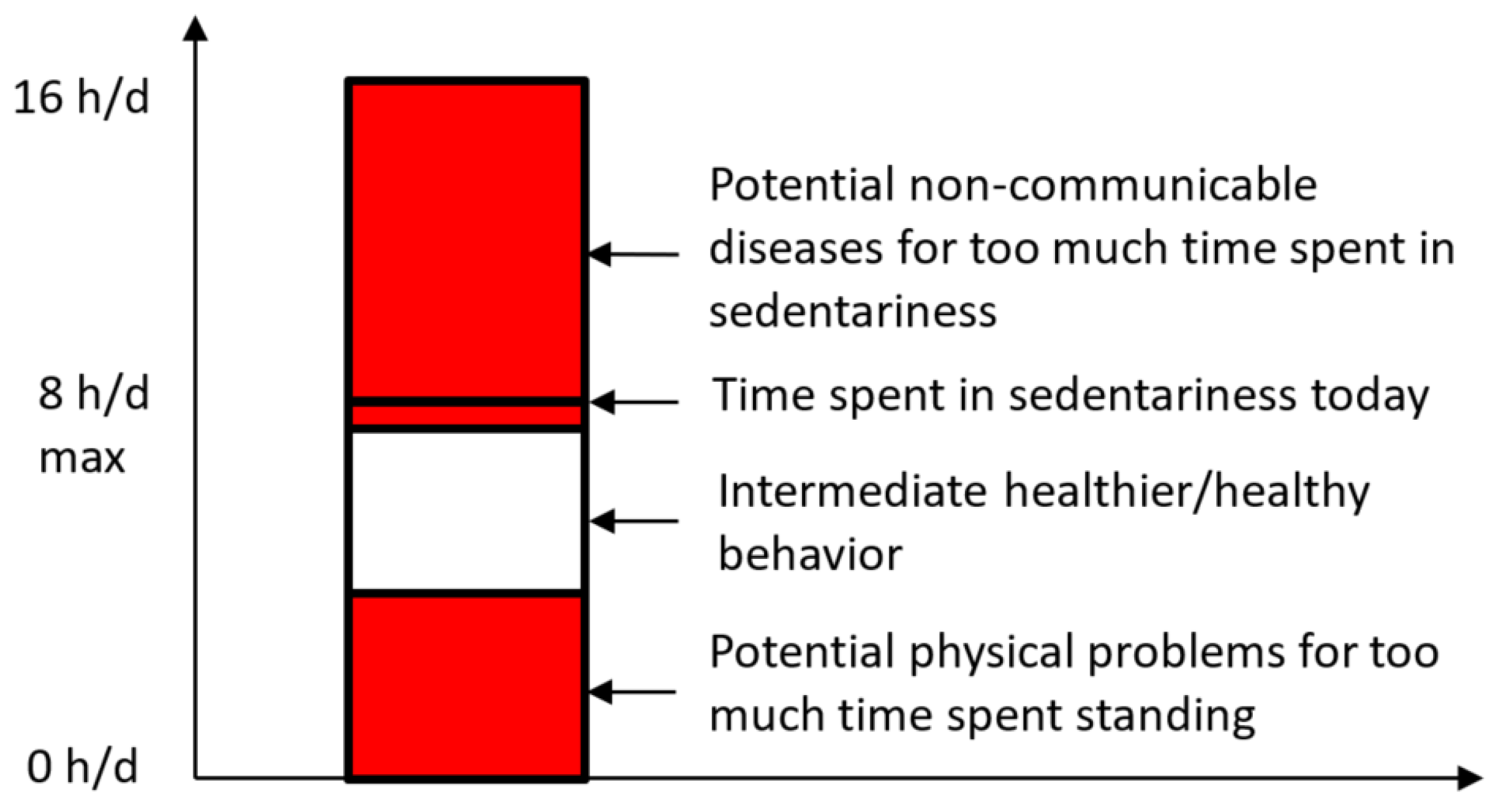 Healthcare | Free Full-Text | Health Issues Due To The Global Prevalence Of  Sedentariness And Recommendations Towards Achieving A Healthier Behaviour
