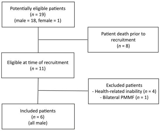 Functional Shoulder Outcome and Quality of Life Following Modified 