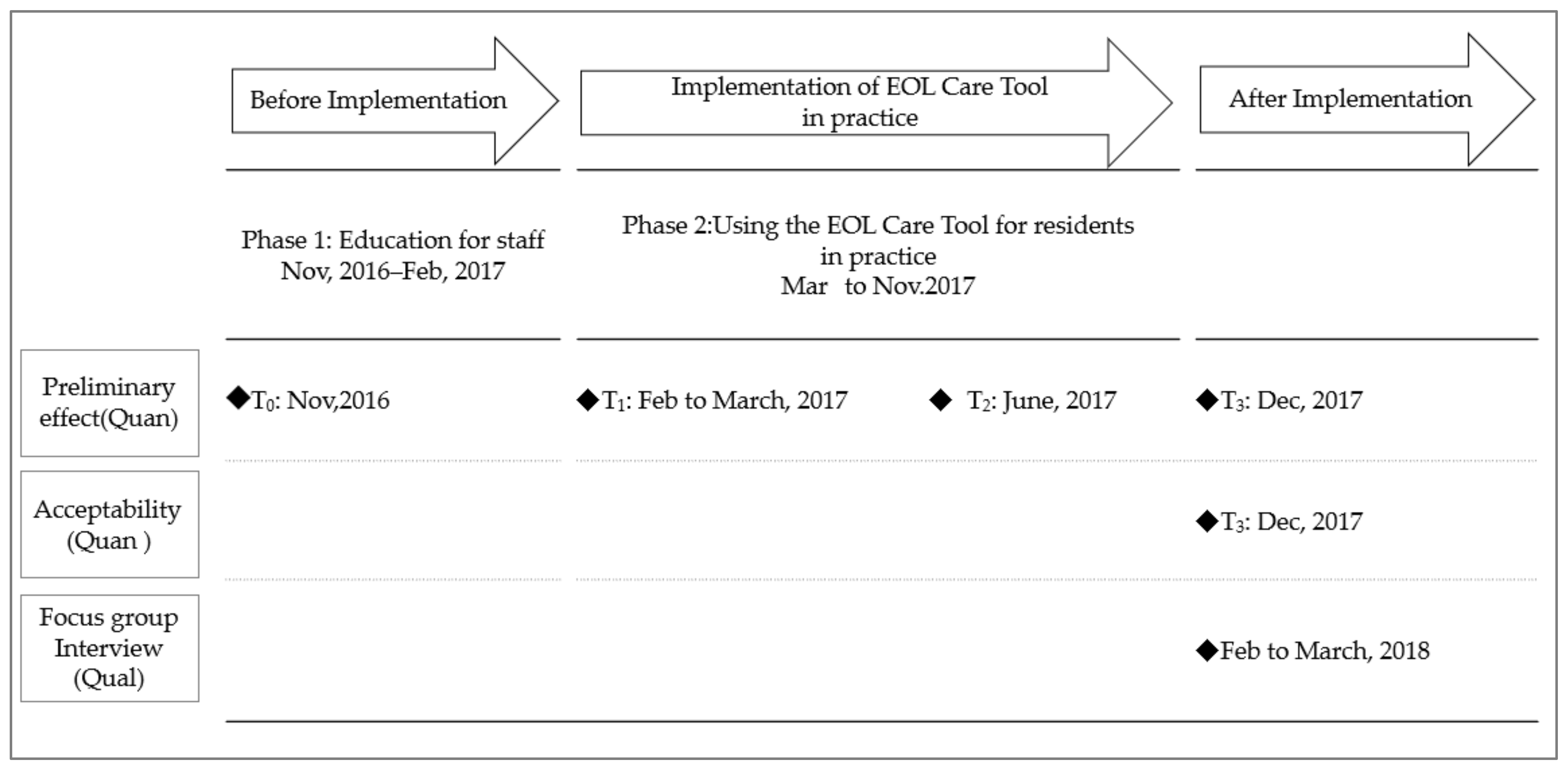 Healthcare Free Full-Text Preliminary Effect and Acceptability of an Intervention to Improve End-of-Life Care in Long-Term-Care Facilities A Feasibility Study