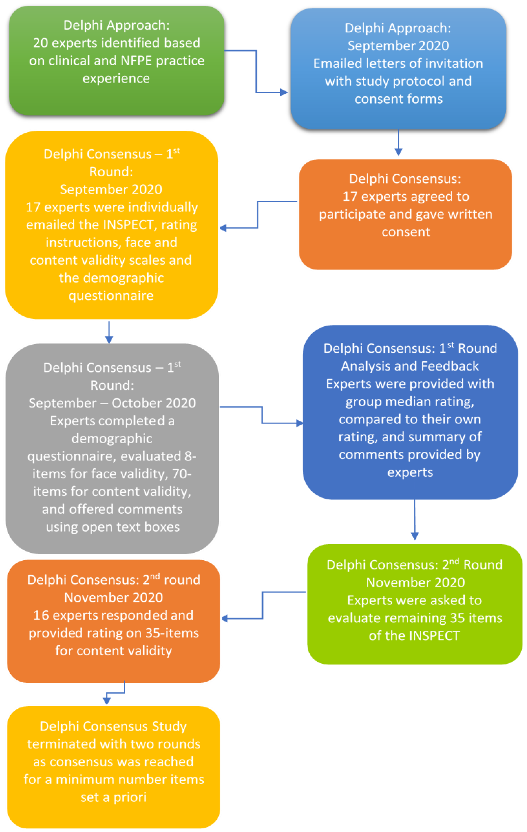 Healthcare Free Full Text Content And Face Validation Of A Novel Interactive Nutrition Specific Physical Exam Competency Tool Inspect To Evaluate Registered Dietitians Competence A Delphi Consensus From The United States