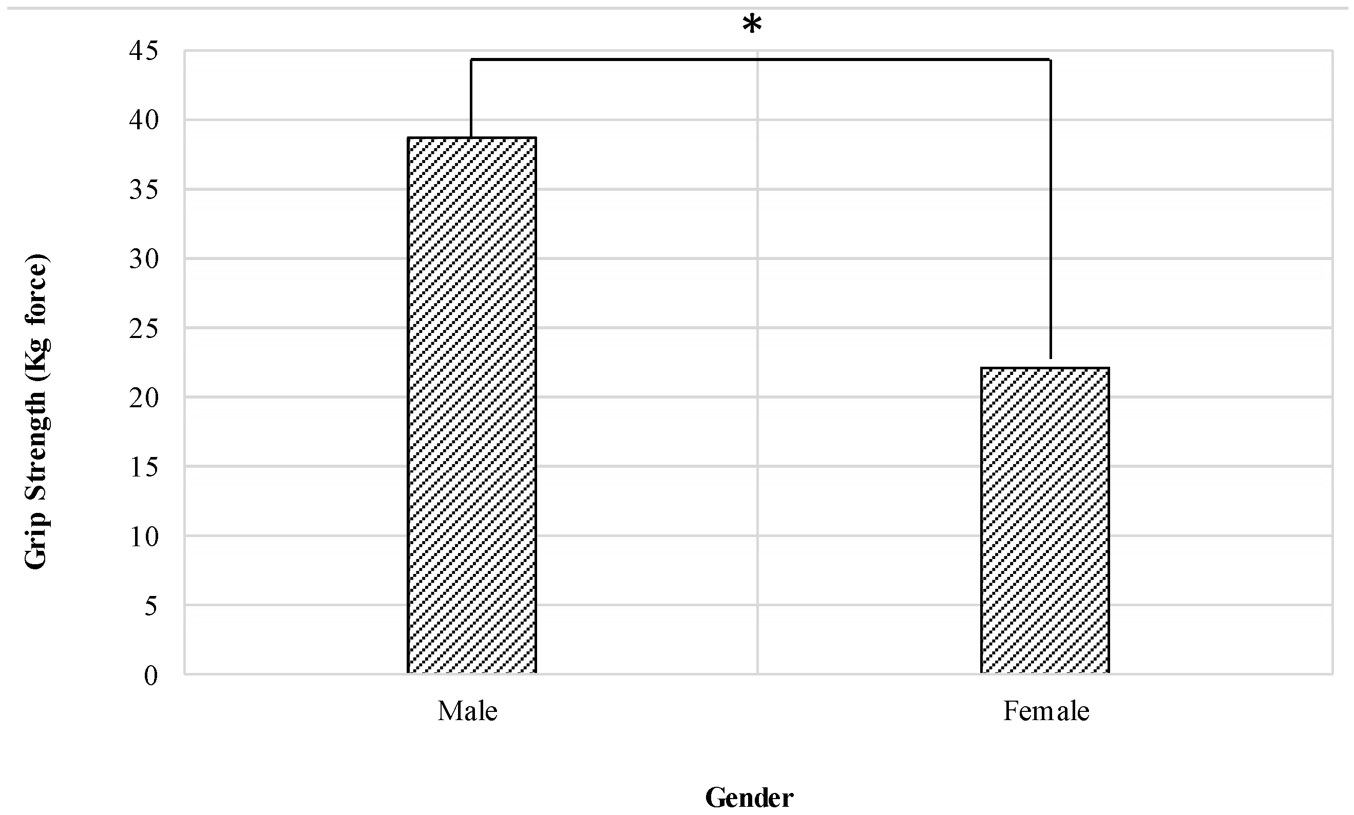 Healthcare Free Full Text Normative Static Grip Strength Of Saudi Arabia Rsquo S Population And Influences Of Numerous Factors On Grip Strength Html