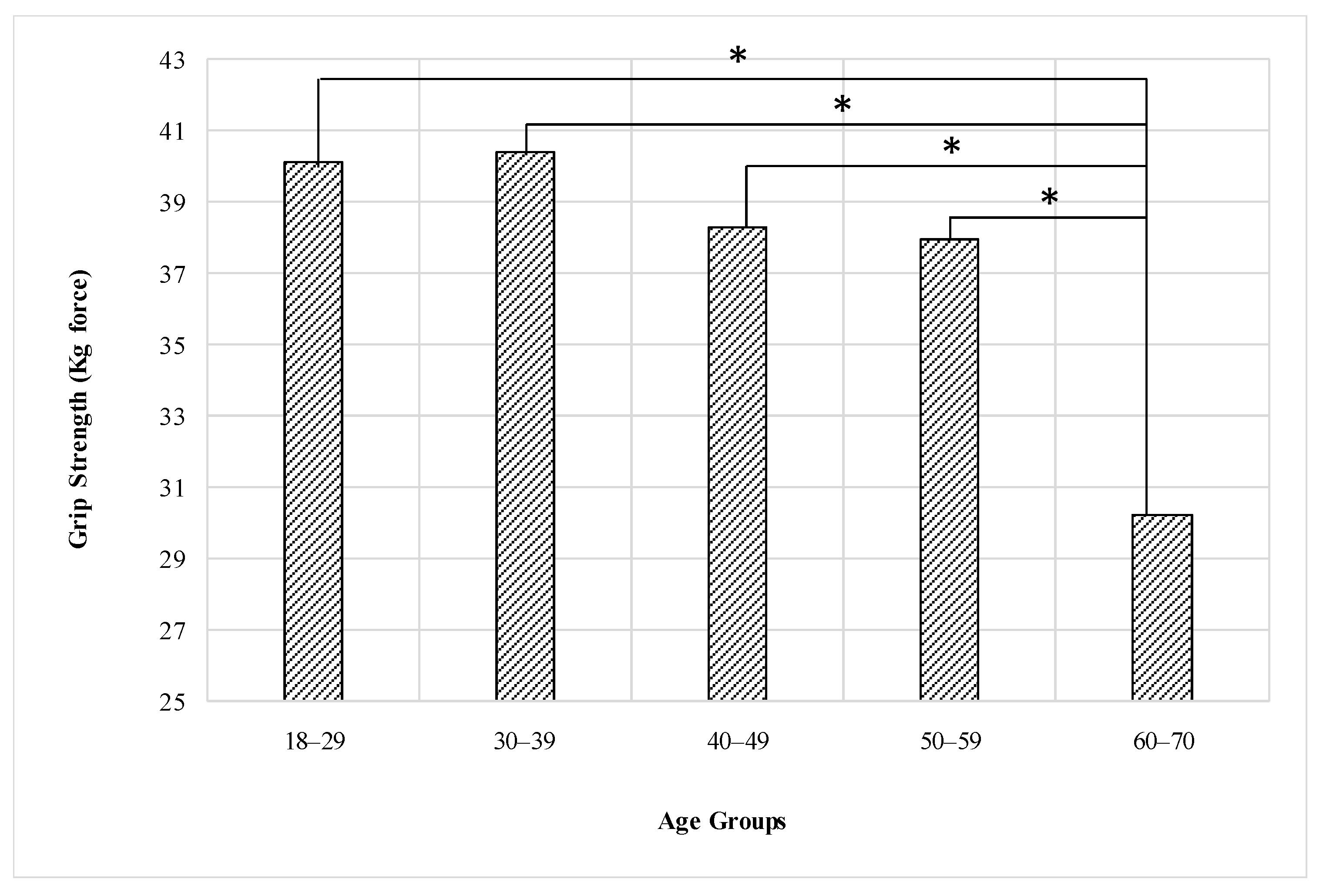 Healthcare Free Full Text Normative Static Grip Strength Of Saudi Arabia Rsquo S Population And Influences Of Numerous Factors On Grip Strength Html