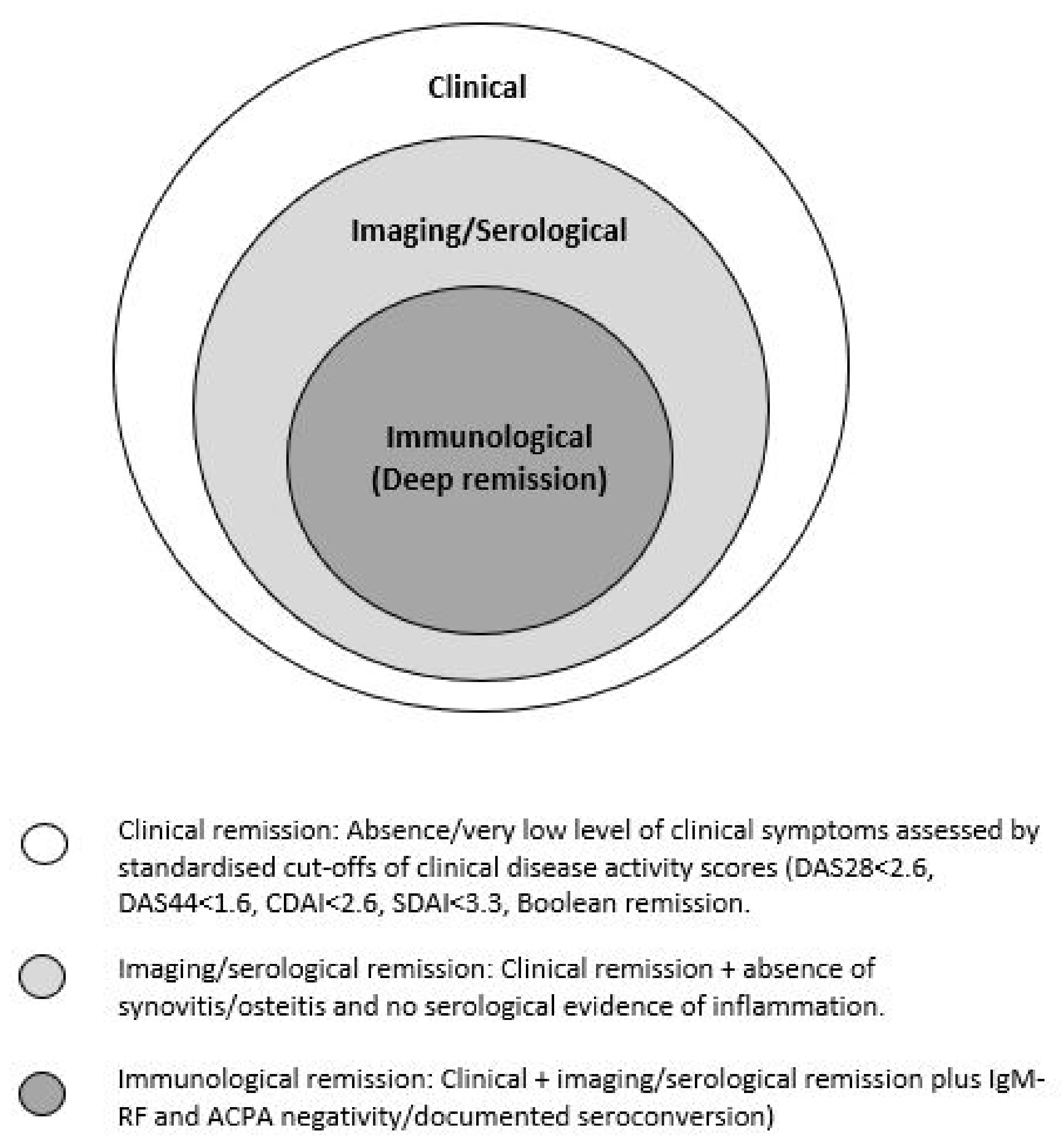 Biologic Therapy For RA: Where Are We on Achieving Disease Remission?