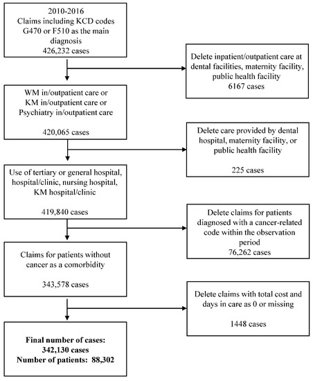Analysis of Medical Services for Insomnia in Korea: A 