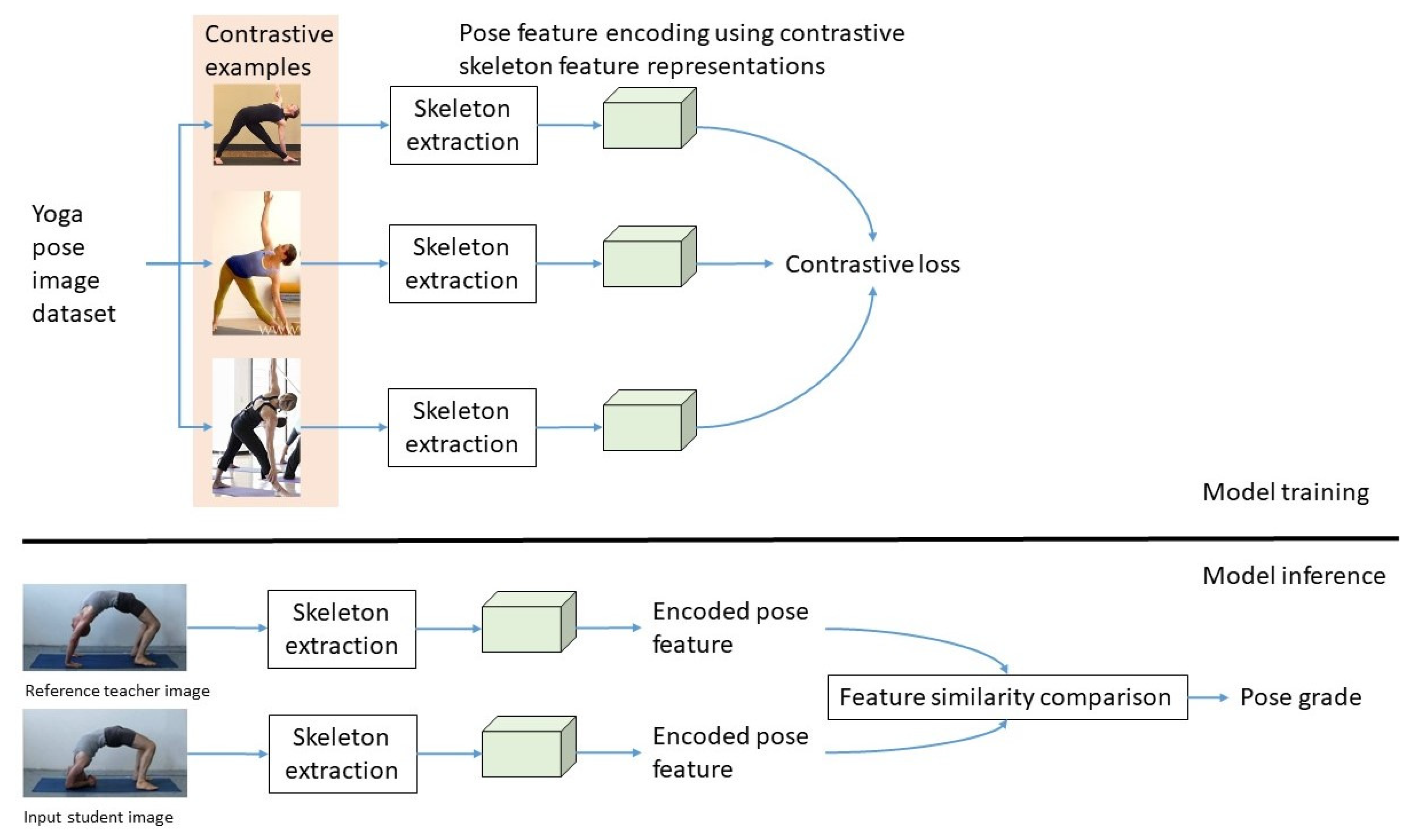 Healthcare Free Full-Text A Computer Vision-Based Yoga Pose Grading Approach Using Contrastive Skeleton Feature Representations image