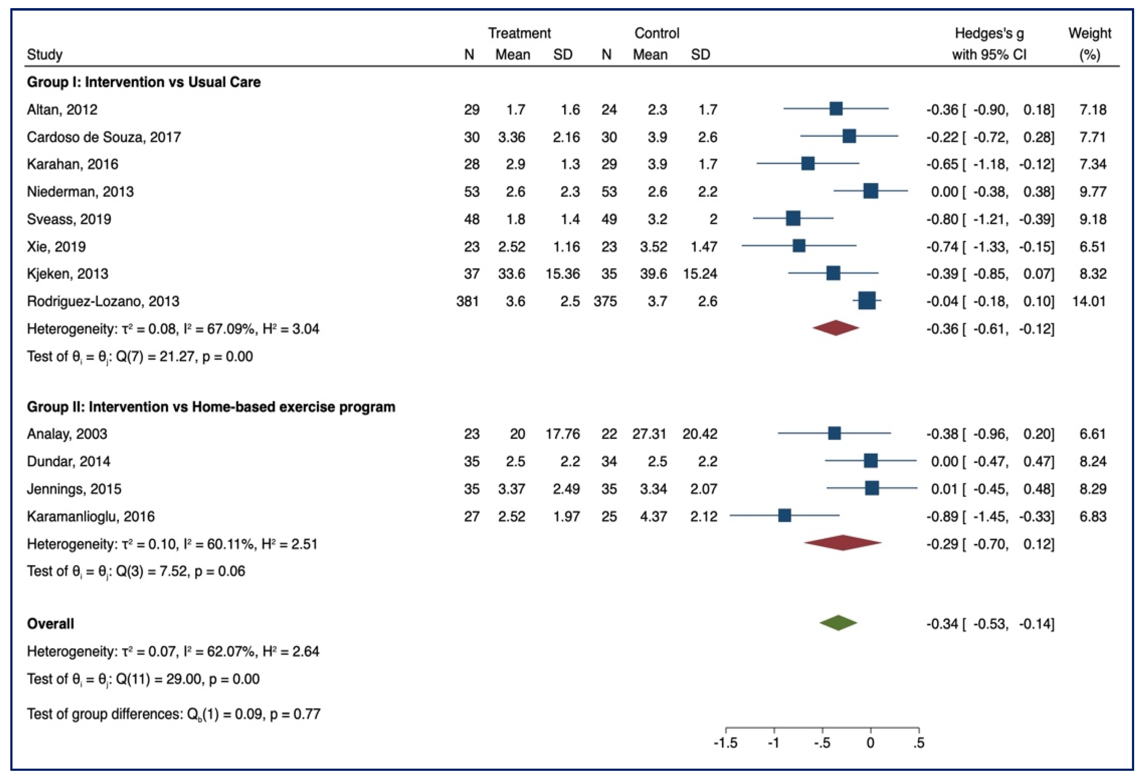 Healthcare 10 00132 g005