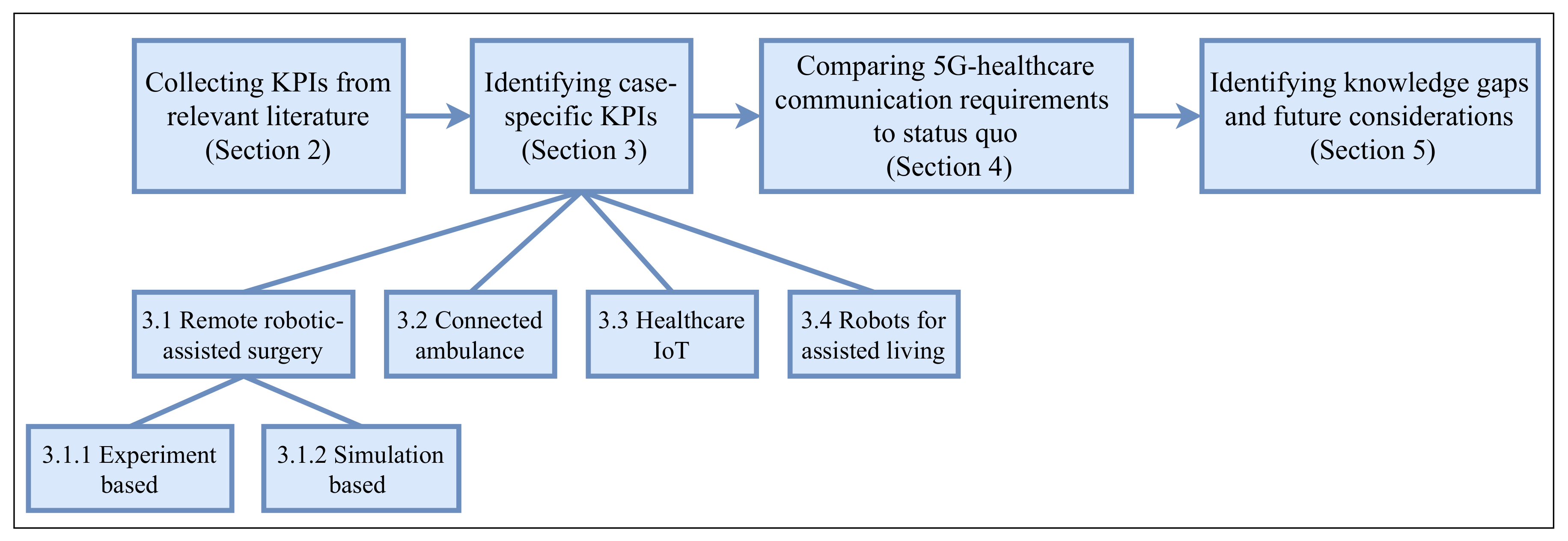 Healthcare Free Full-Text Communication Requirements in 5G-Enabled Healthcare Applications Review and Considerations
