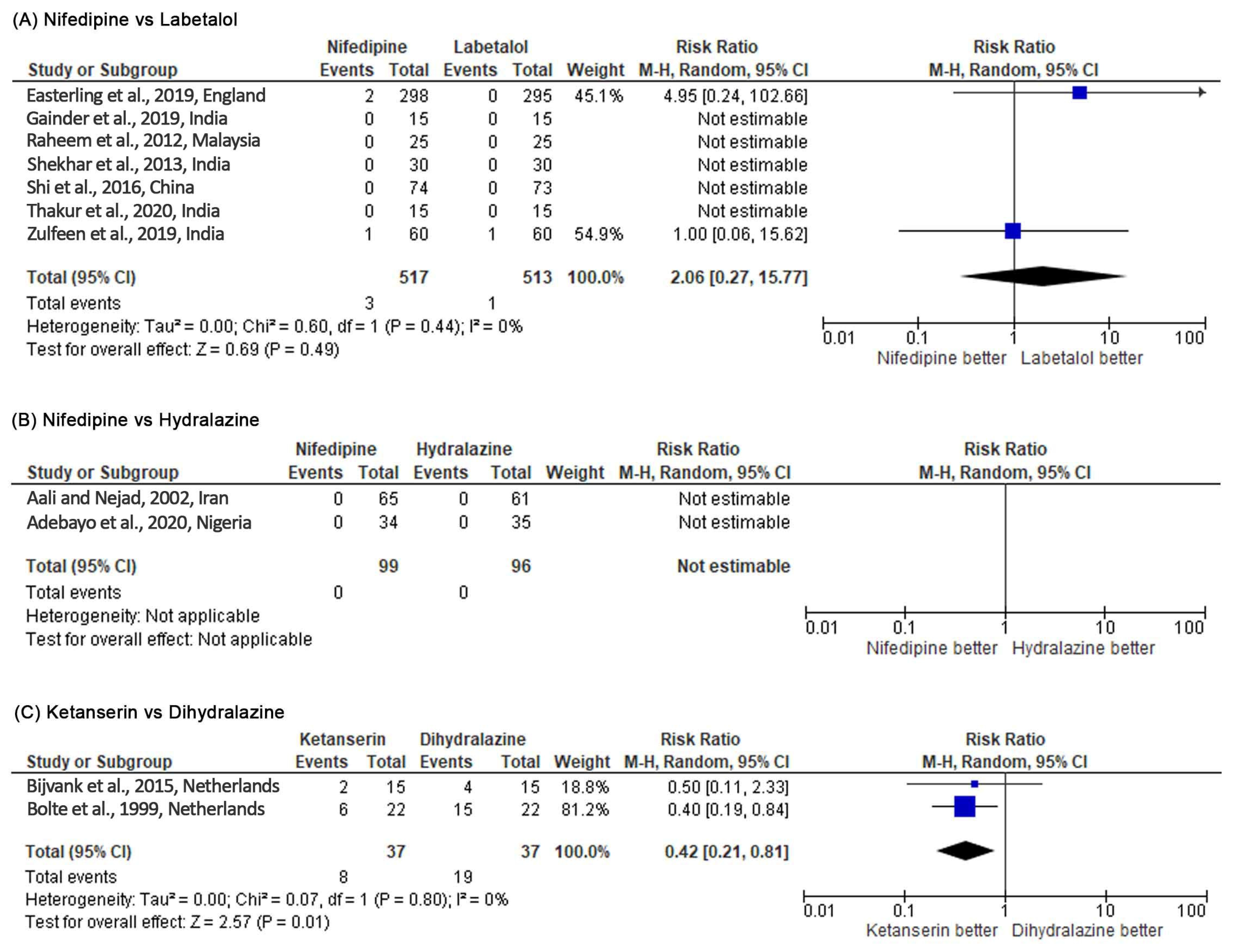 Healthcare Free Full-Text Antihypertensive Medications for Severe Hypertension in Pregnancy A Systematic Review and Meta-Analysis