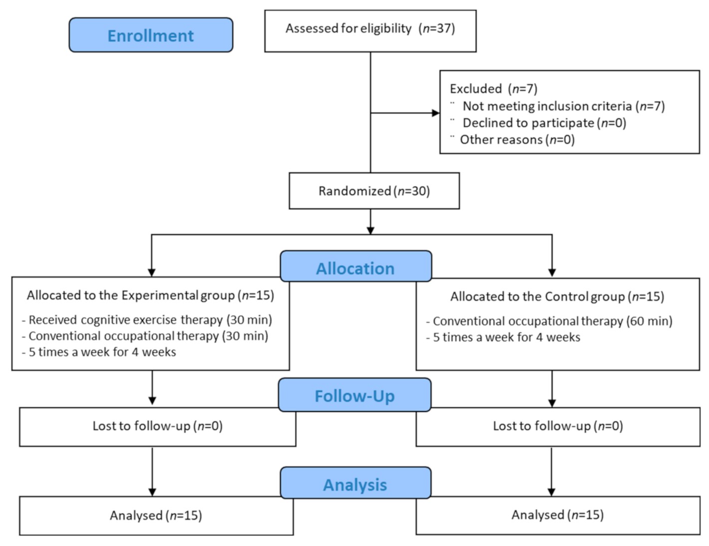Healthcare Free FullText Effects of Cognitive Exercise Therapy on