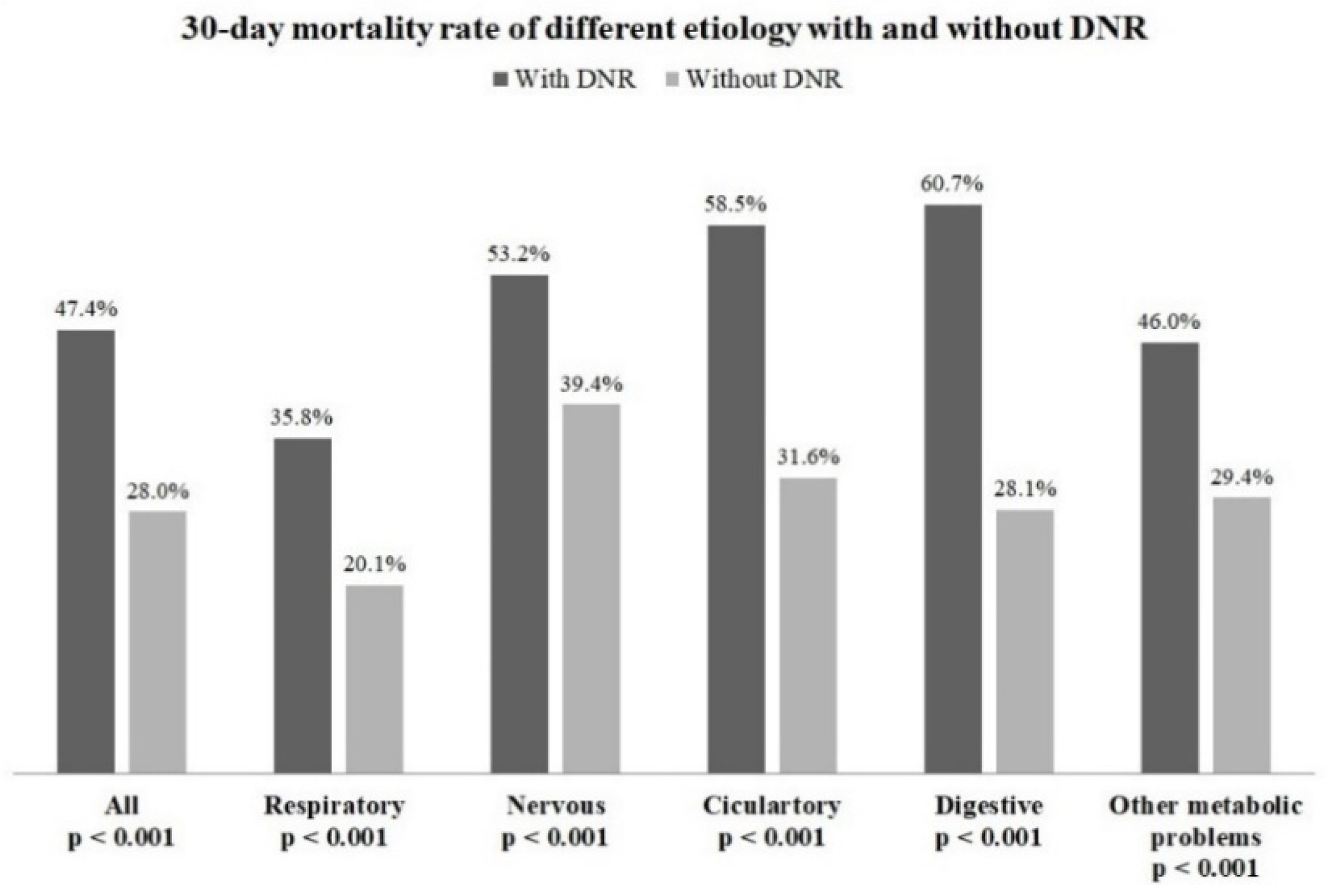Healthcare Free FullText The Impact of DoNotResuscitate Order in