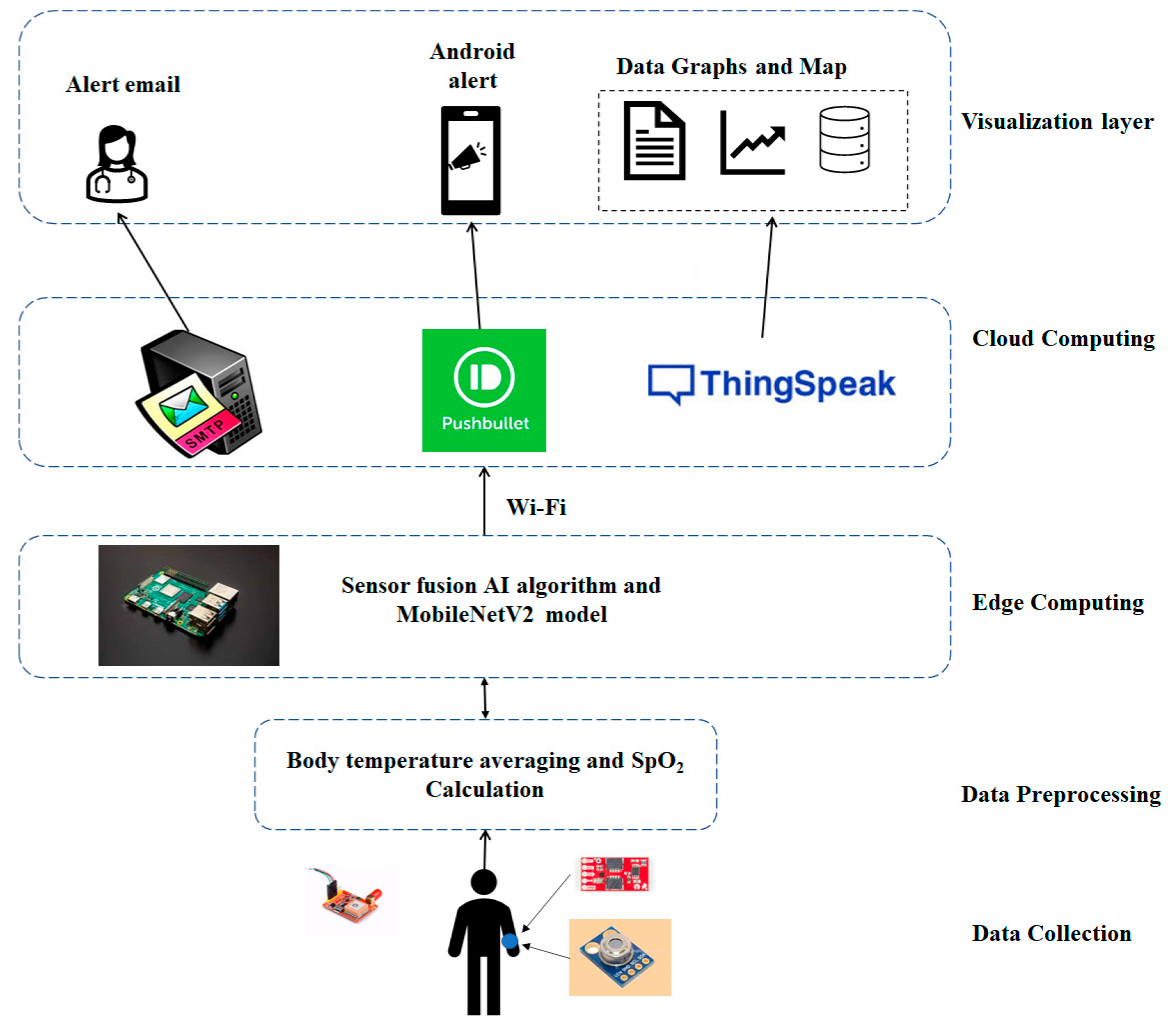 Healthcare Free FullText Intelligent IoT (IIoT) Device to